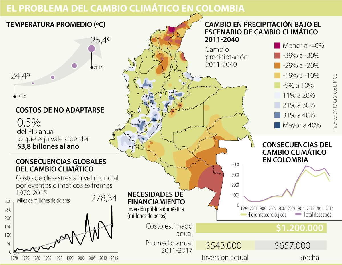 Costo del cambio climático en Colombia