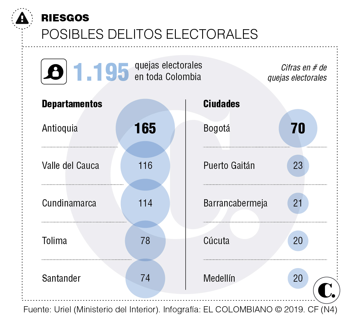 Antioquia puntea en delitos electorales 