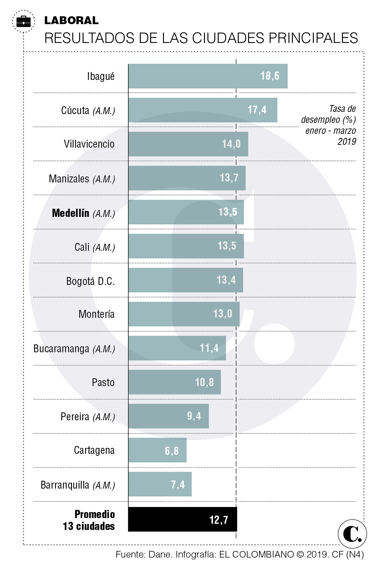 Tasa de desempleo en Medellín se ubicó en 13,5 %