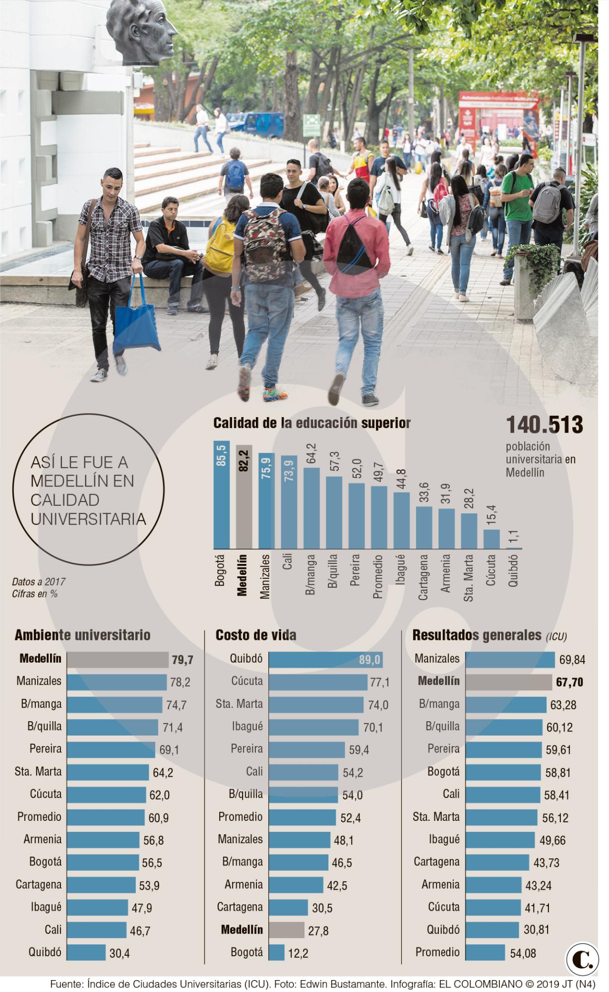 Medellín: buen destino para los universitarios, pero muy caro