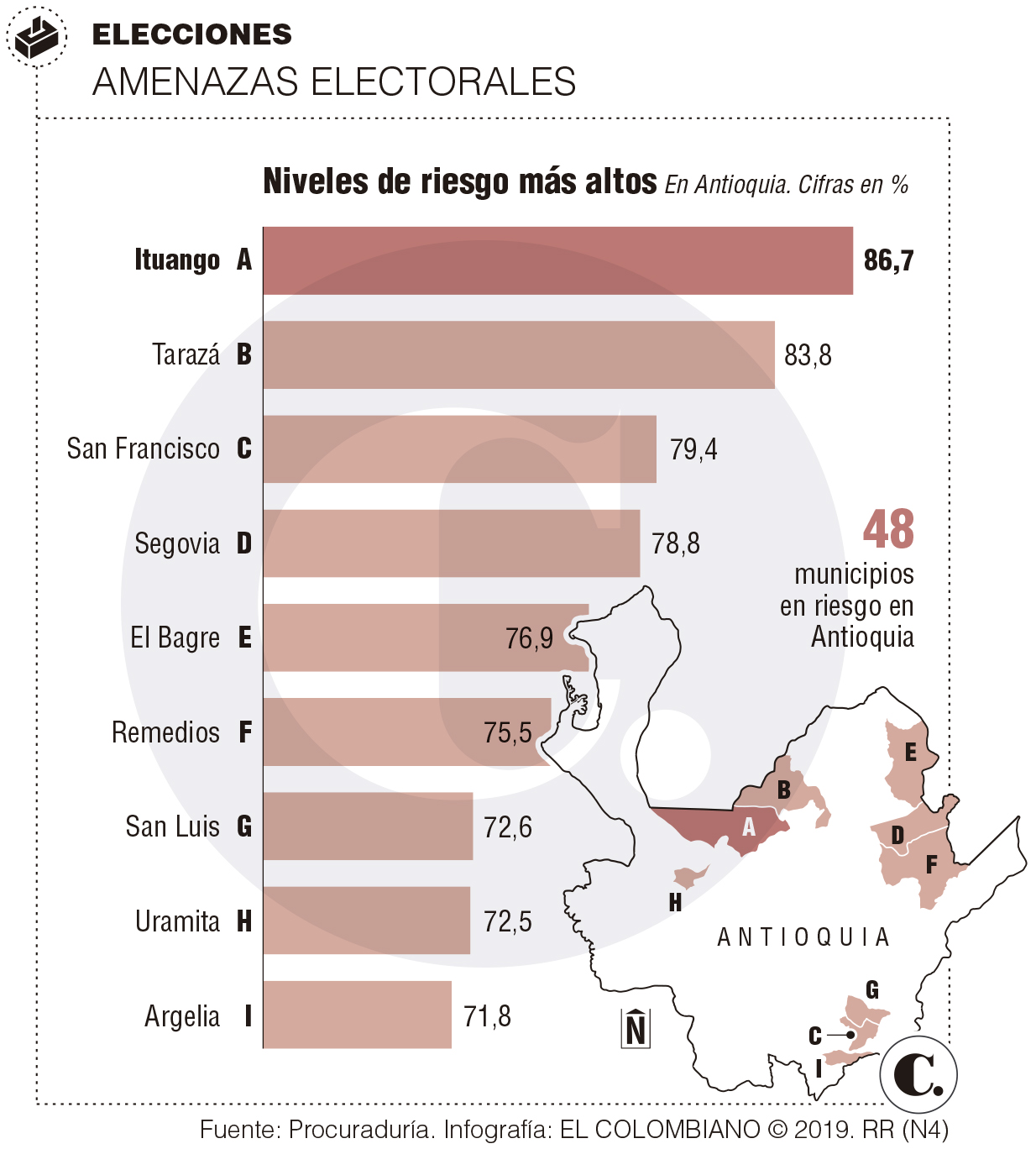 Antioquia, en rojo por riesgos electorales 
