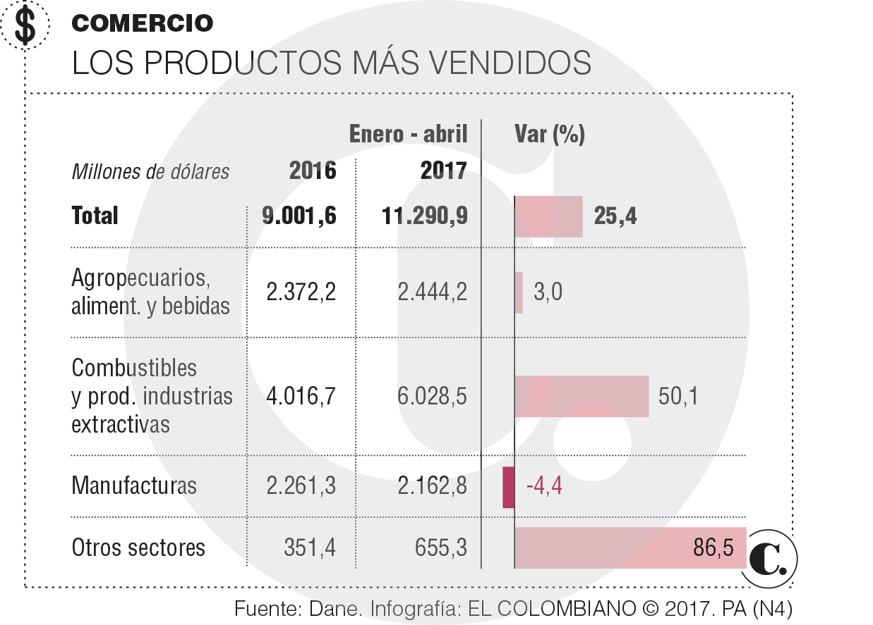 Exportaciones de Colombia crecieron entre enero y abril de 2017