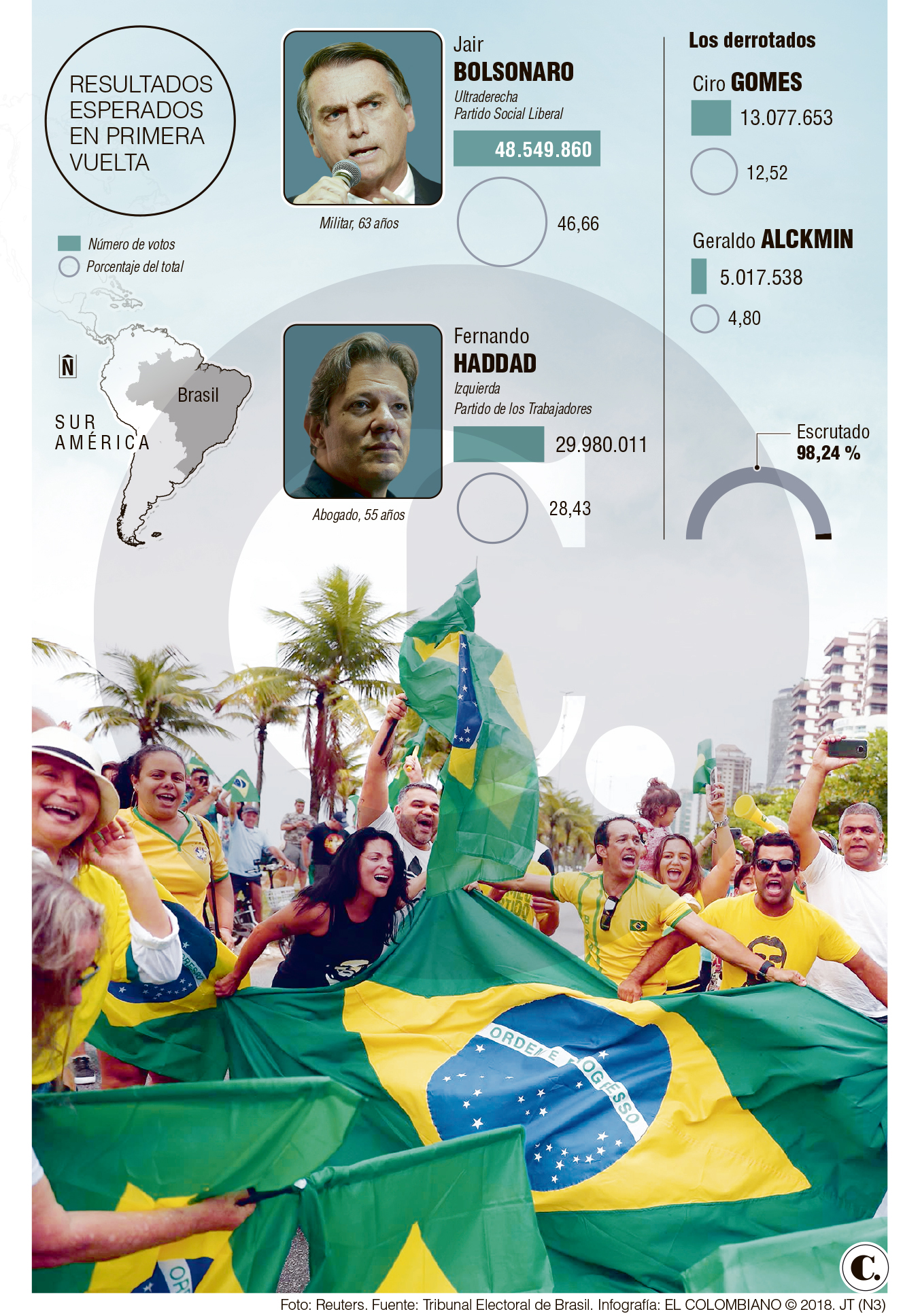 Haddad y Bolsonaro, a segunda vuelta en las presidenciales 
