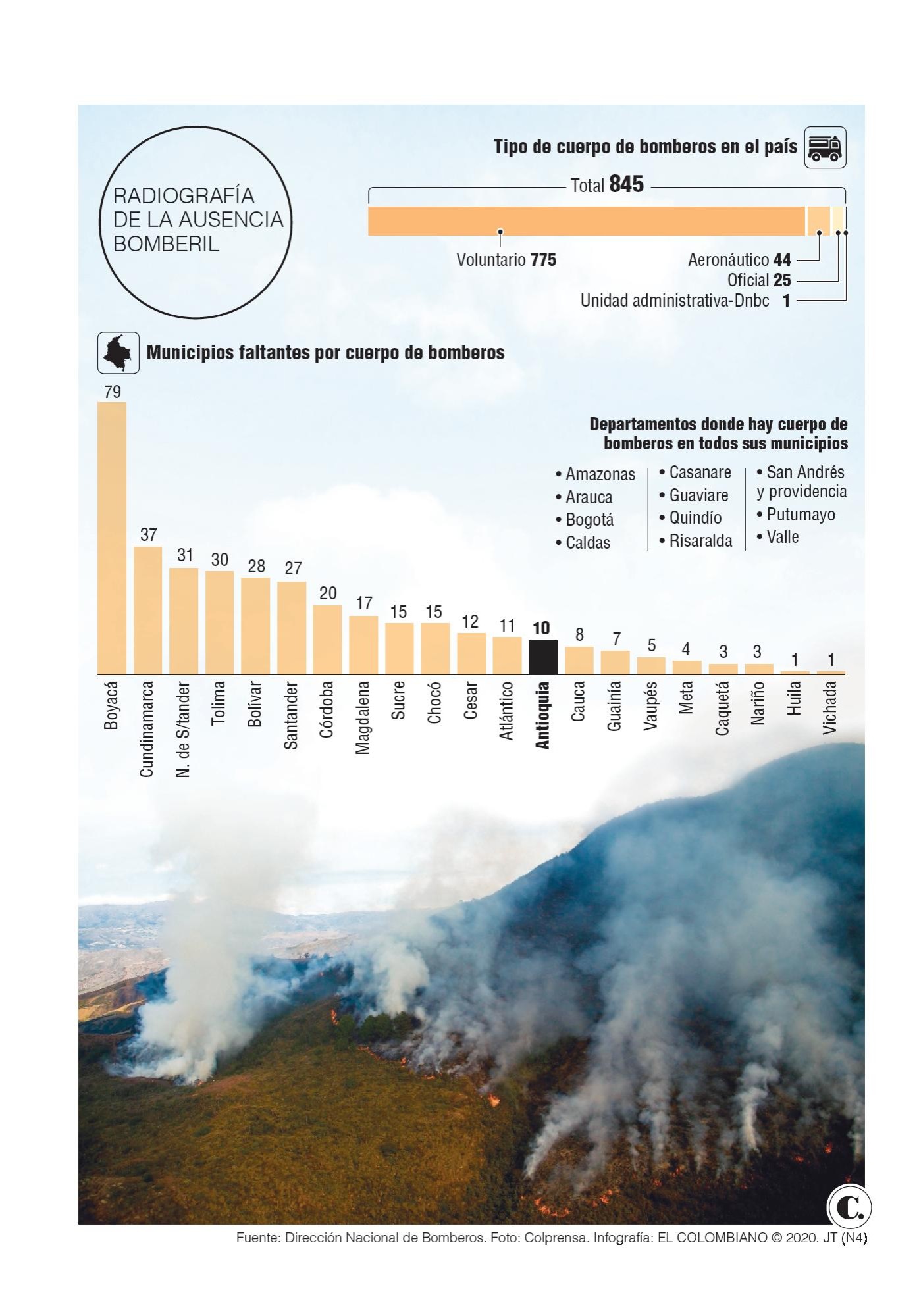 El 29,82 % de Colombia no tiene un cuerpo de bomberos 