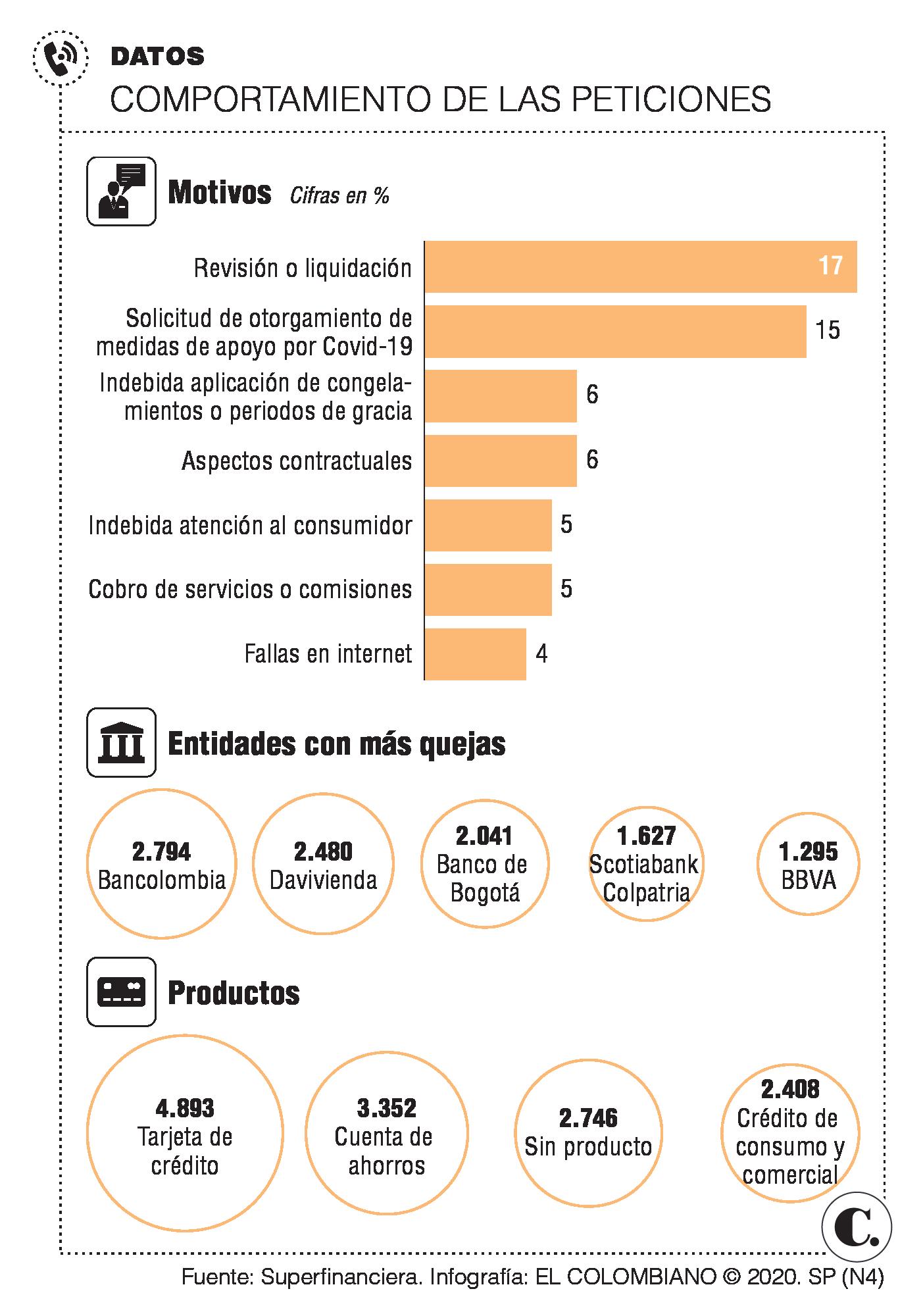 Usuarios registraron 19.847 quejas en contra del sistema financiero