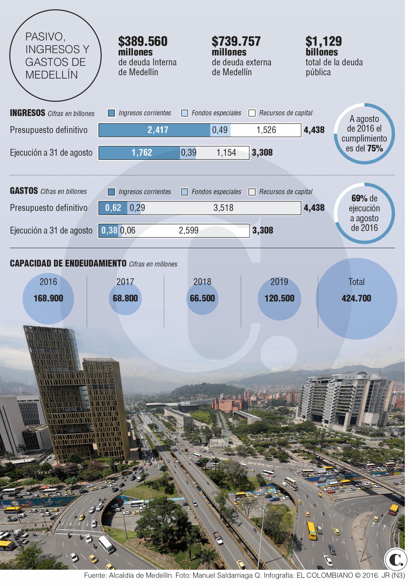 La deuda de Medellín no deja margen de acción 