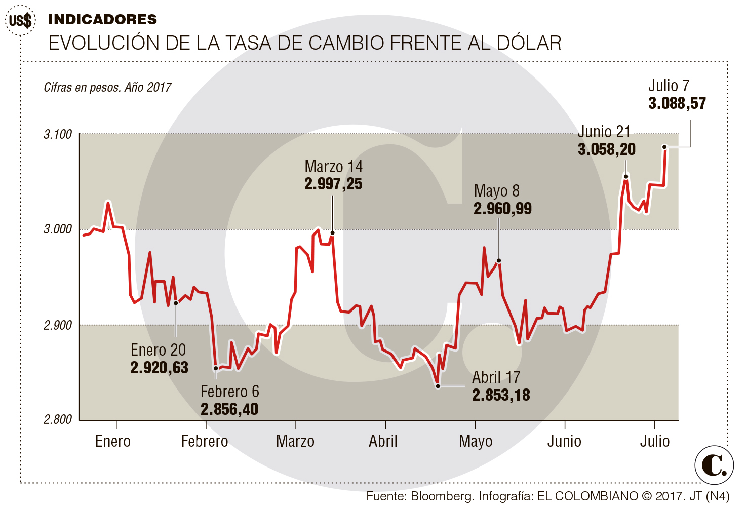 Por caída del crudo, dólar se acerca a los 3.100 pesos