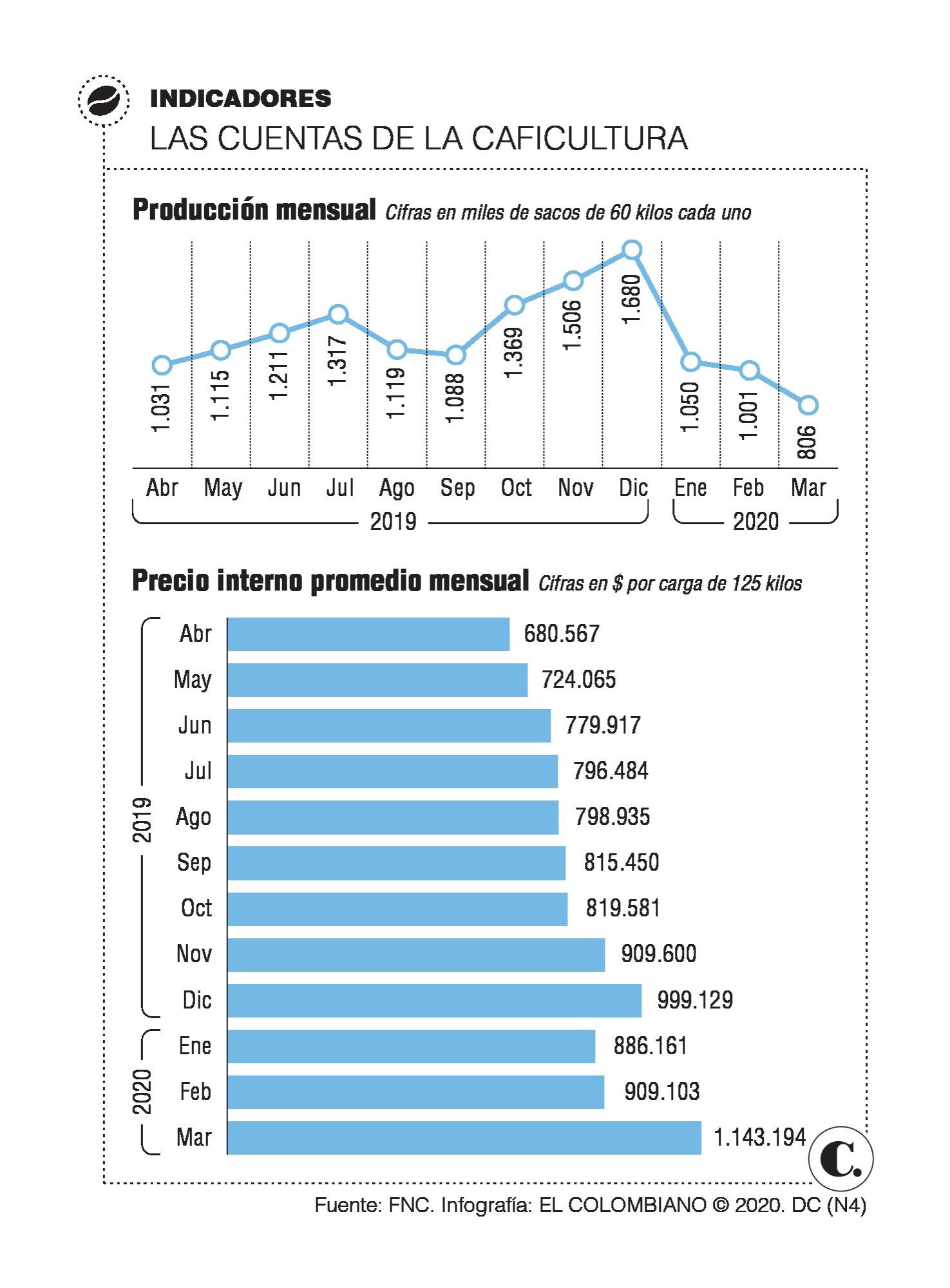 Aumenta consumo de café y el precio sube 65,5 %