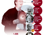 Bill Gates aumentó en 3.200 millones de dólares su fortuna durante el último año. FOTO AP