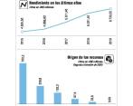Estados Unidos es el país de donde más llegan remesas a Colombia. FOTO: COLPRENSA