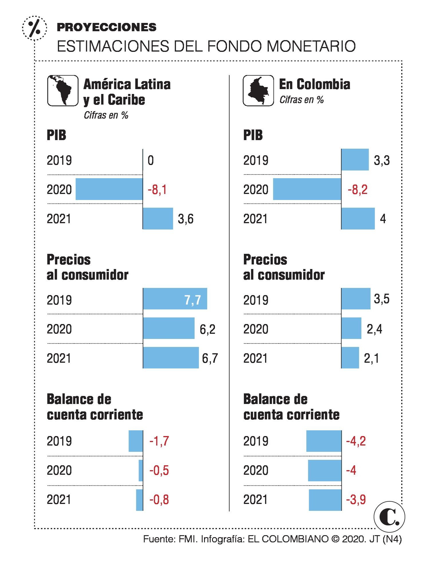 FMI es más optimista sobre América Latina