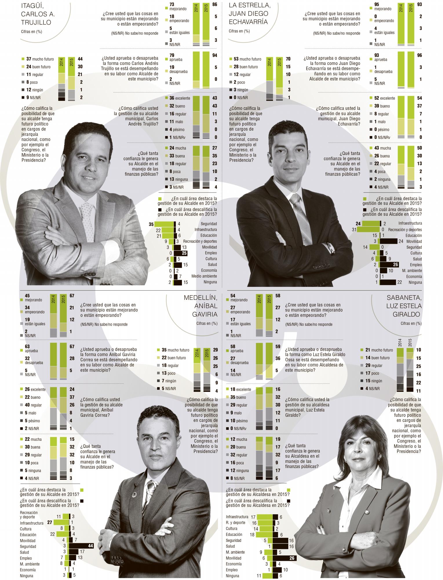 Itagüí, La Estrella, Medellín y Sabaneta 