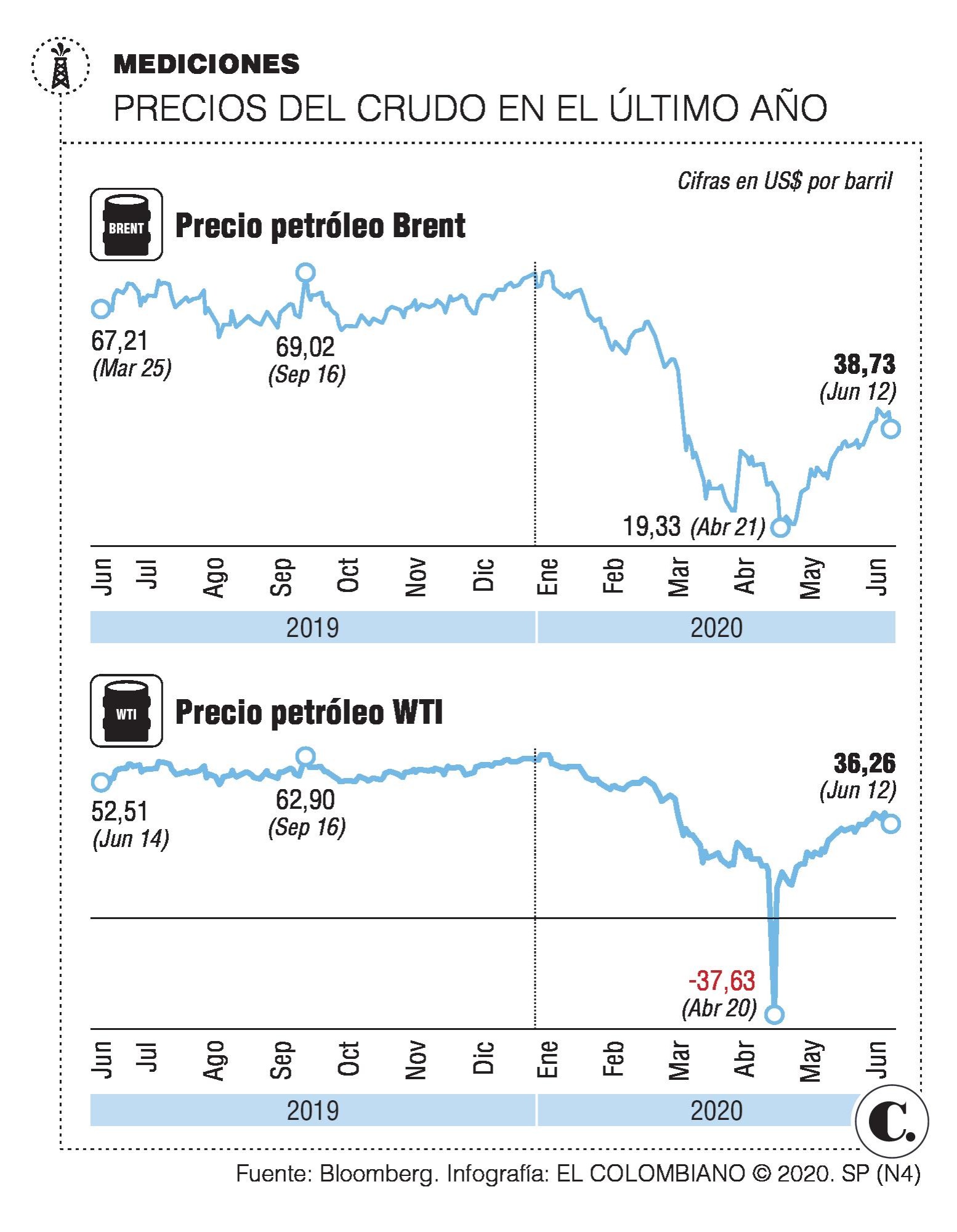 Petróleo, pendiente de la reactivación económica