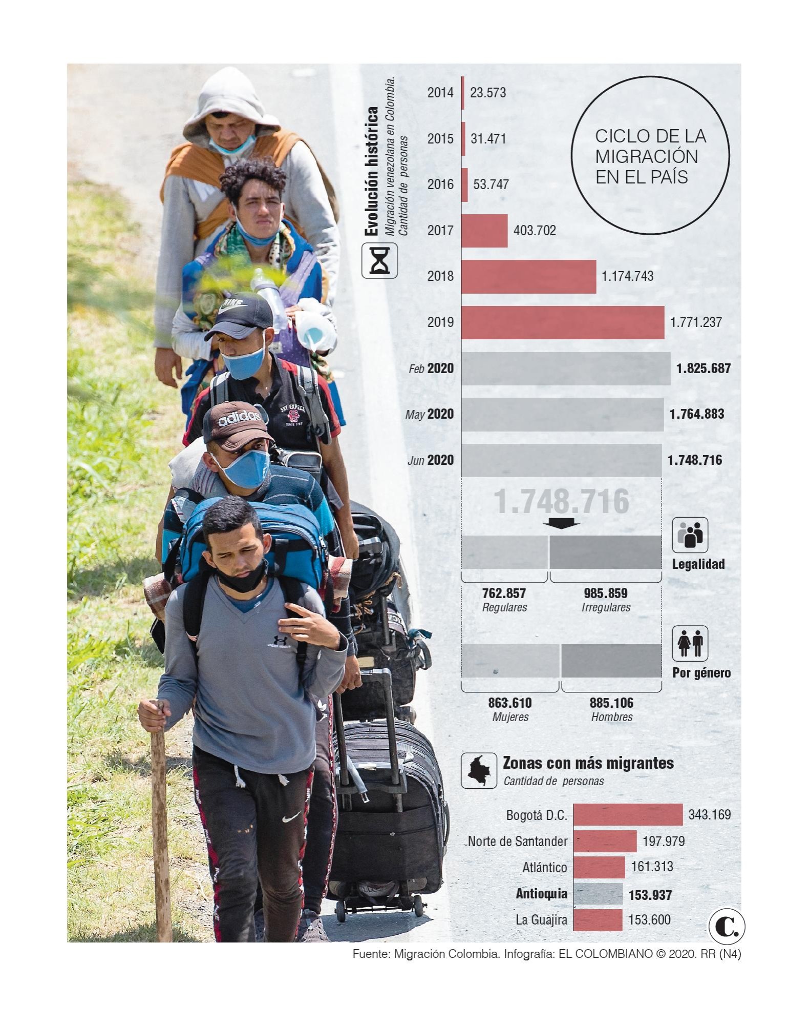 Migración venezolana, a la baja por la pandemia