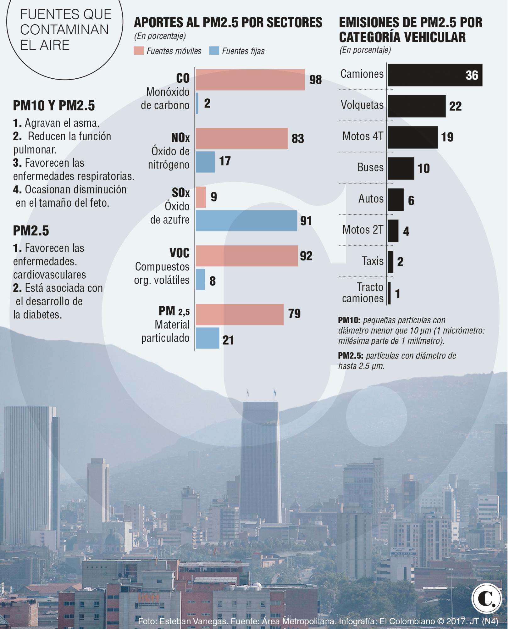 Contaminación, responsable de parte de las muertes por causas naturales en Medellín