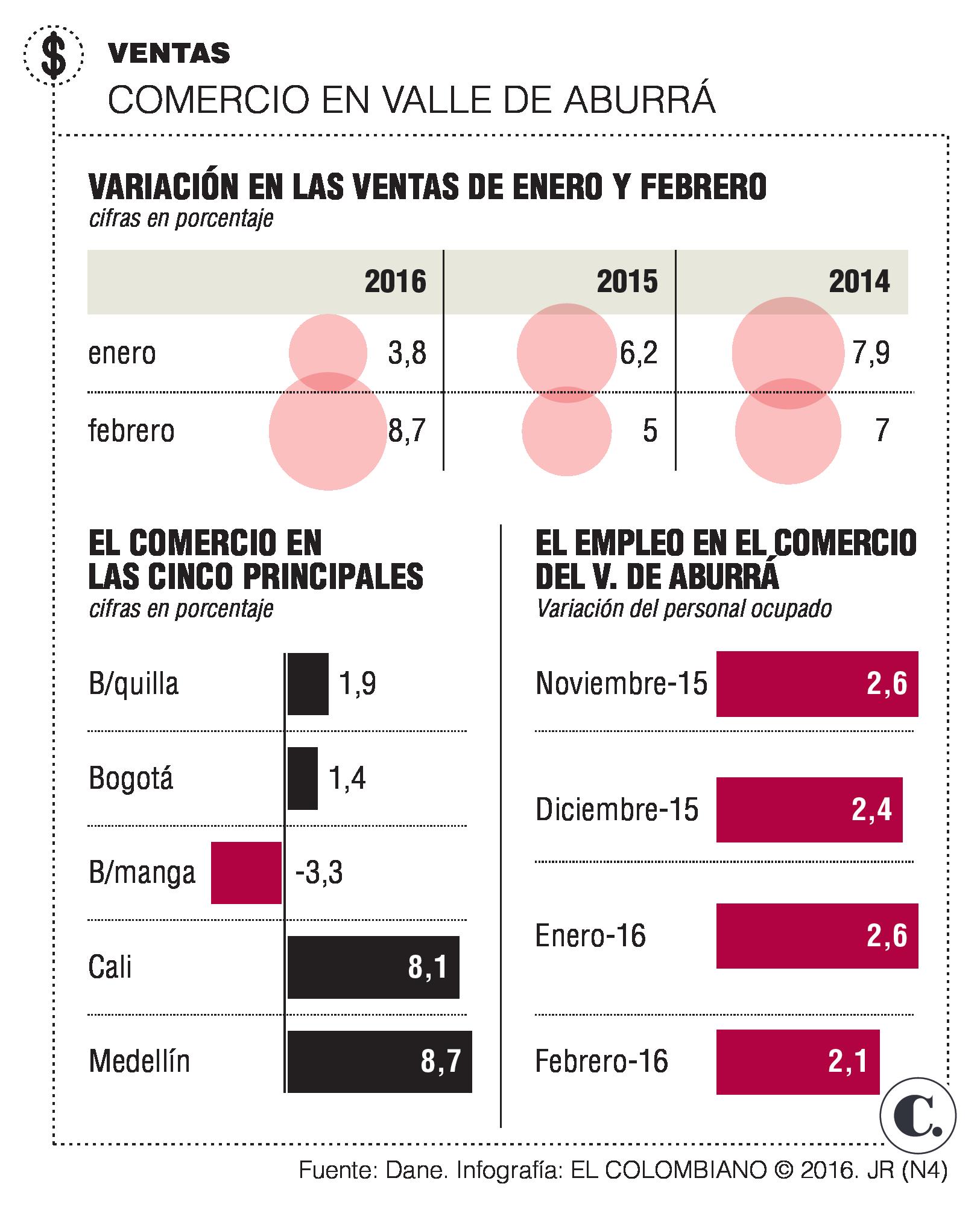 A Fenalco Antioquia no le cuadran las ventas del Dane 