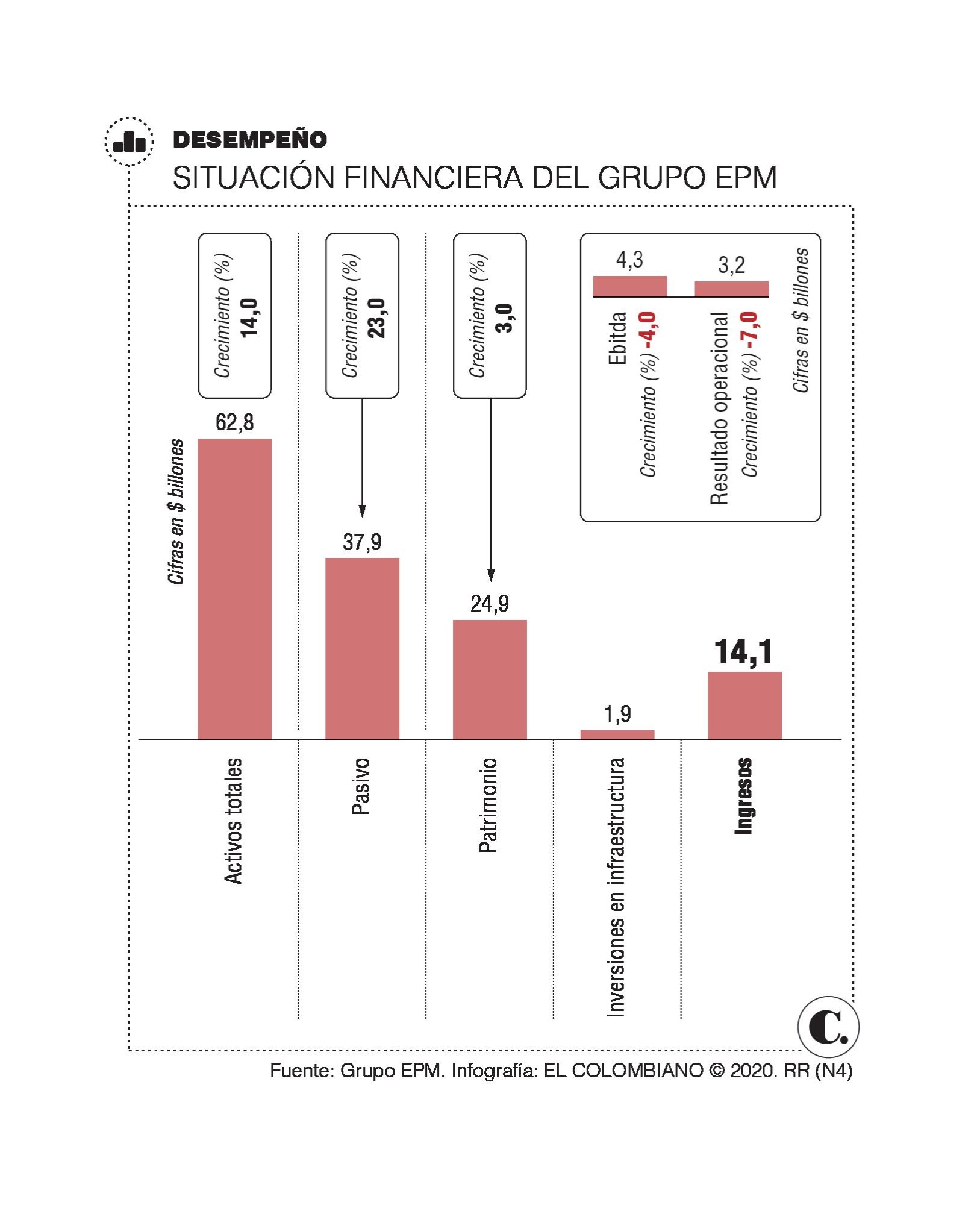 Lo que dicen los resultados financieros de EPM en 9 meses