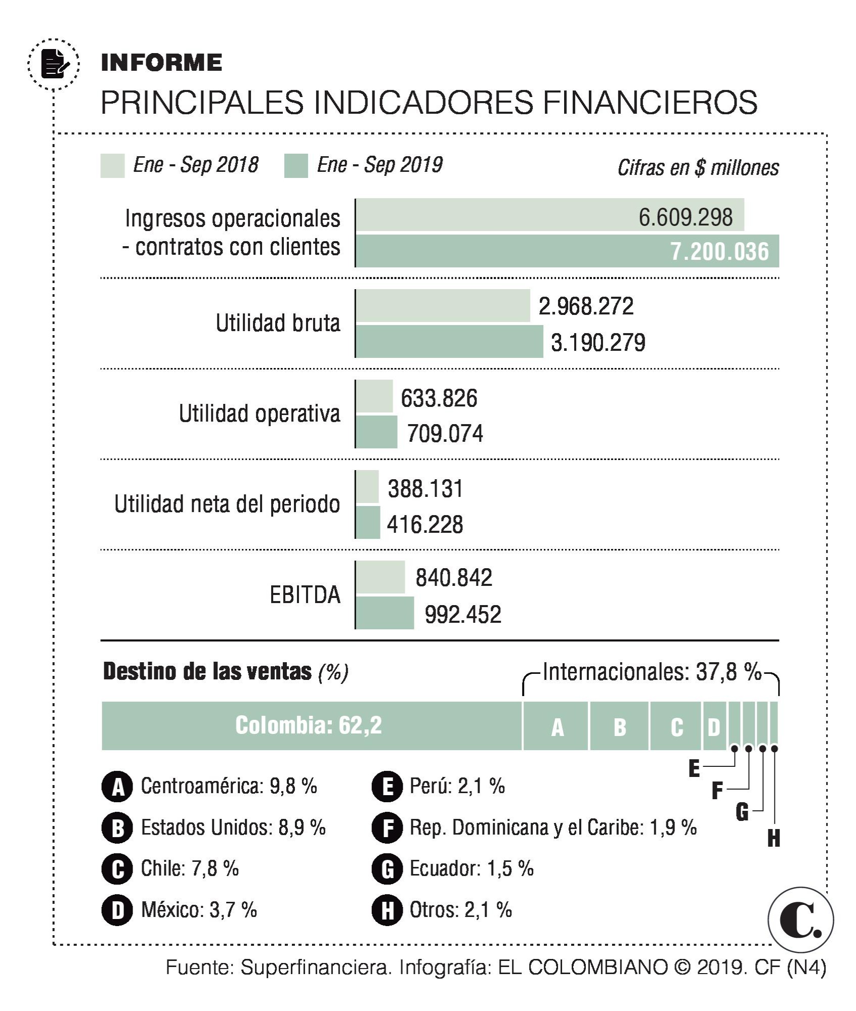 Ventas en Colombia del Grupo Nutresa pesaron un 62,2 % 