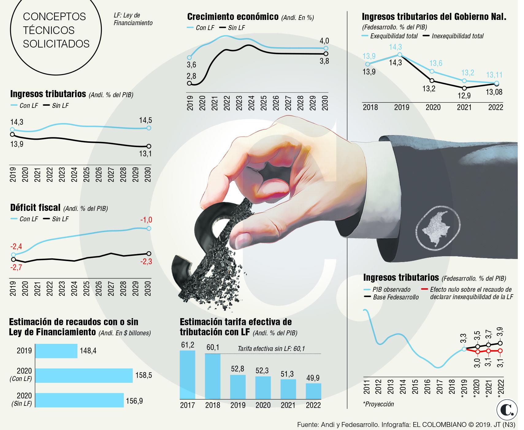 Ley de Financiamiento, los argumentos antes del fallo