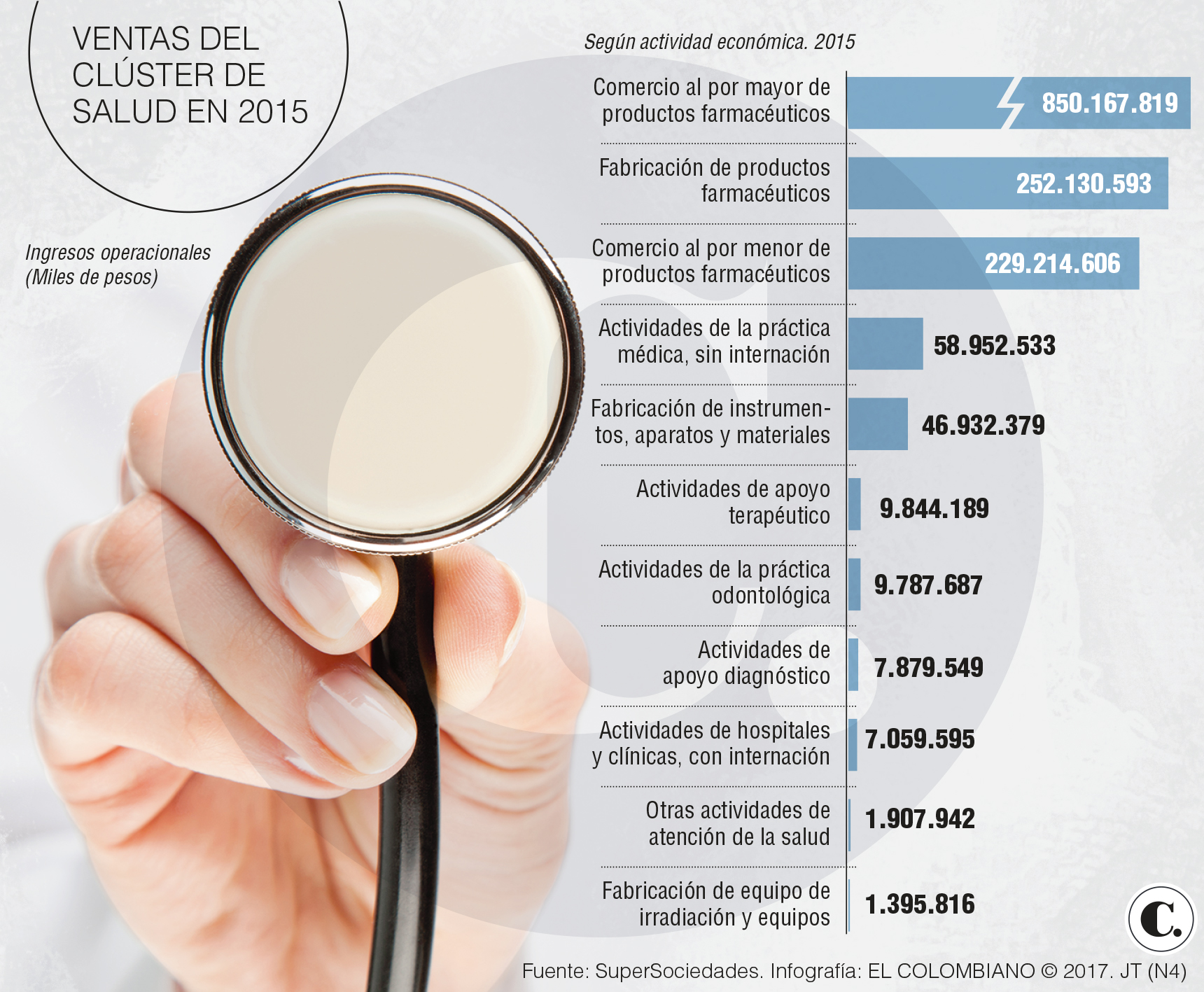 Más de 43.000 pacientes se han practicado cirugías en Medellín