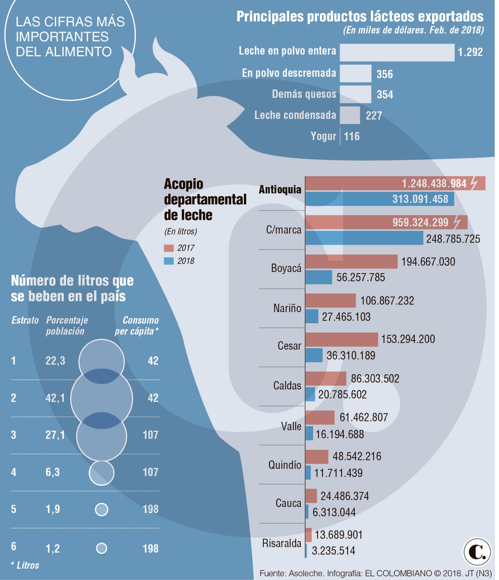 Cada colombiano se toma 140 litros de leche al año