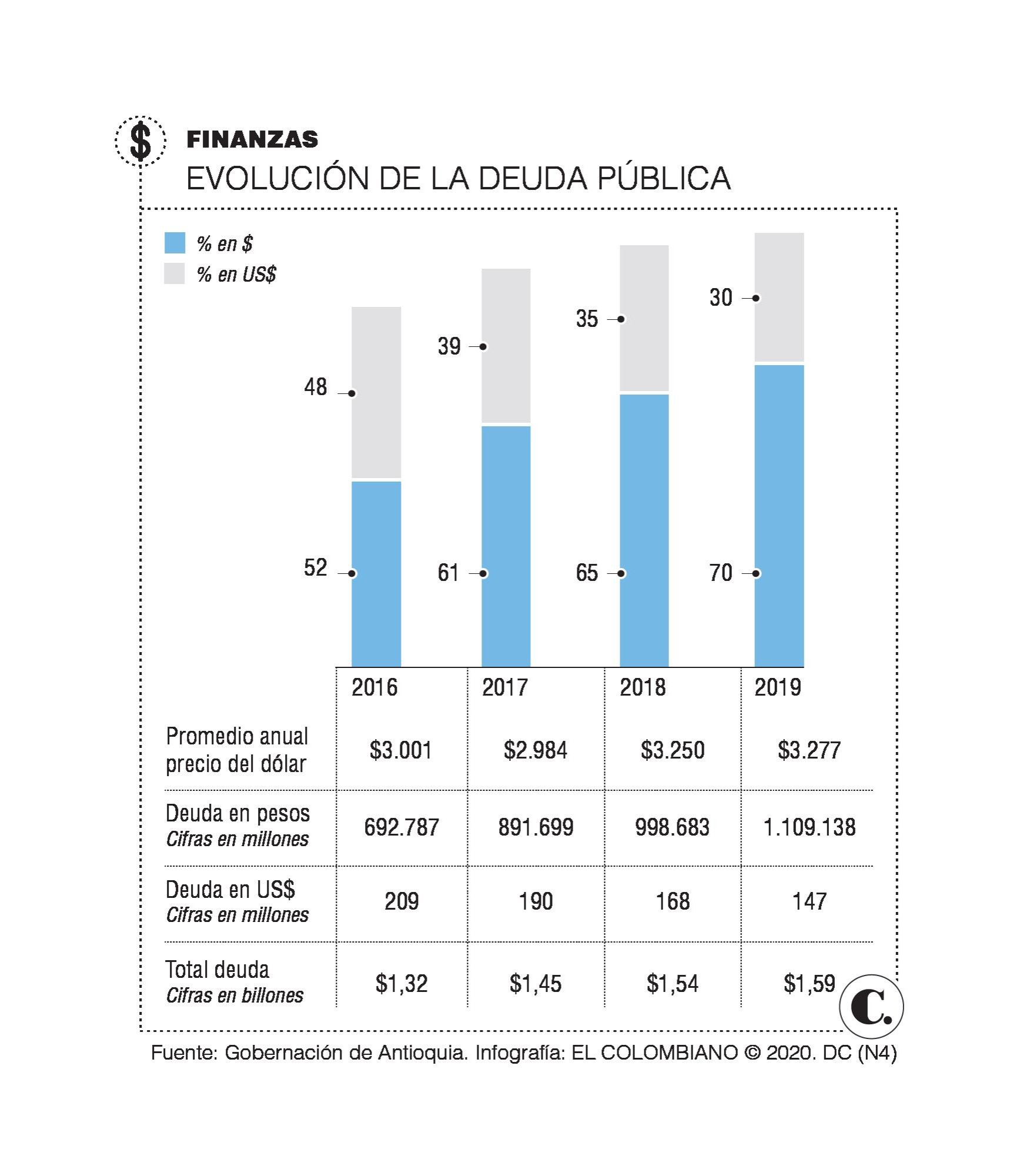 La deuda de la Gobernación de Antioquia alcanza los $1,59 billones