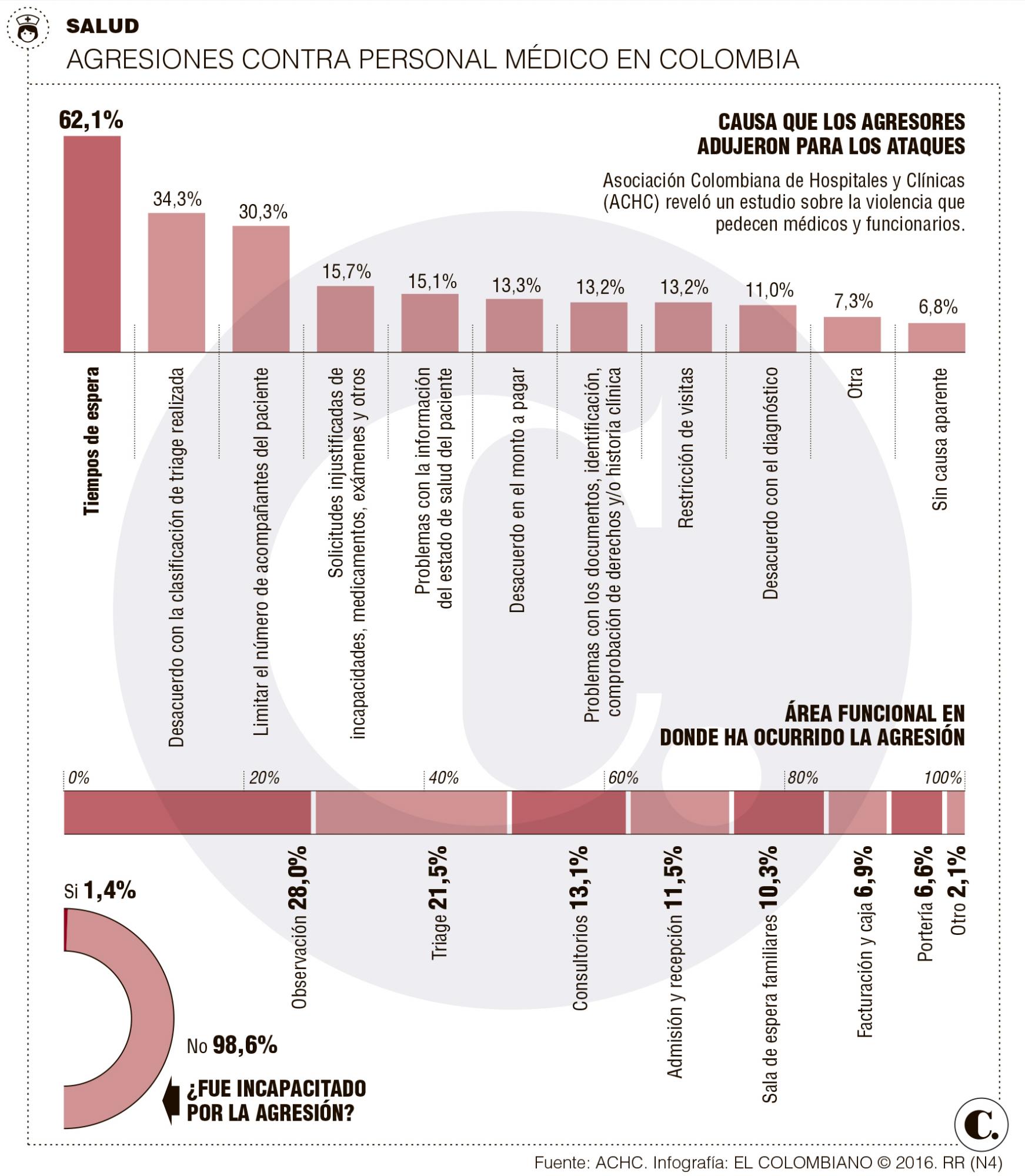 Agresiones contra el personal médico alcanzan el 98,7%