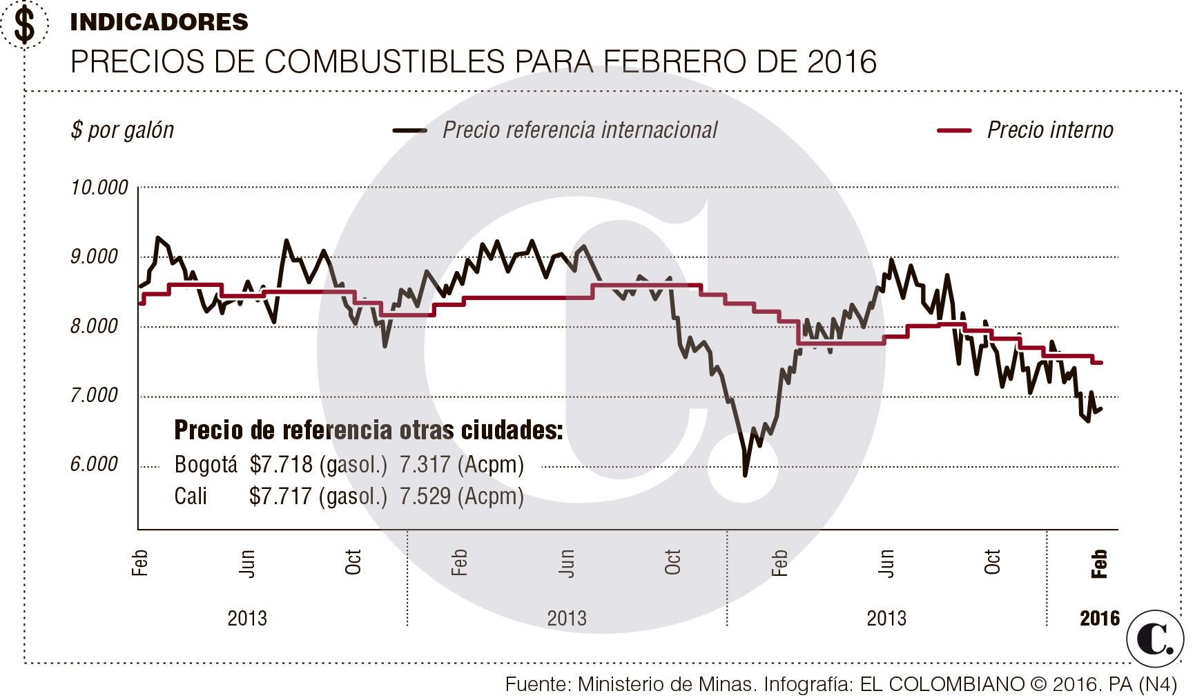 Bajan Precios De La Gasolina Y El Acpm En Febrero