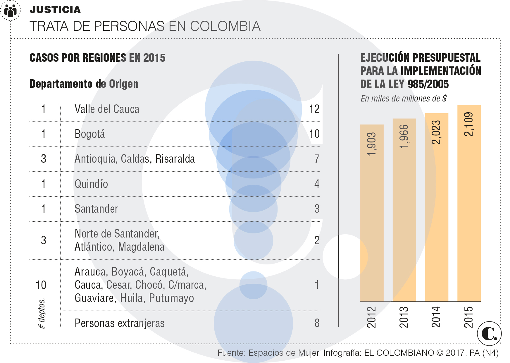 Trata de personas, sin doliente en Colombia