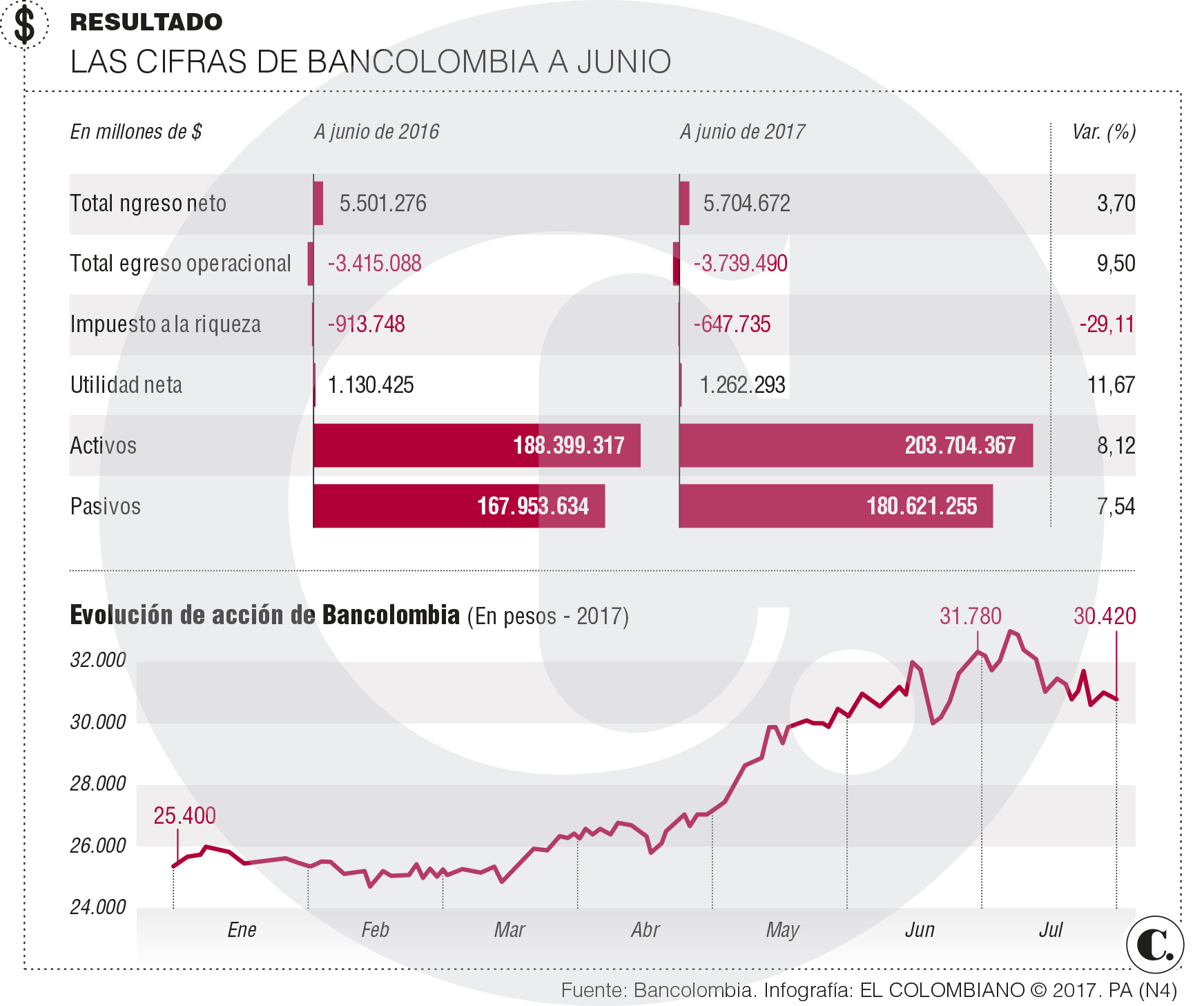 Bancolombia: ganancias en el primer semestre de 2017