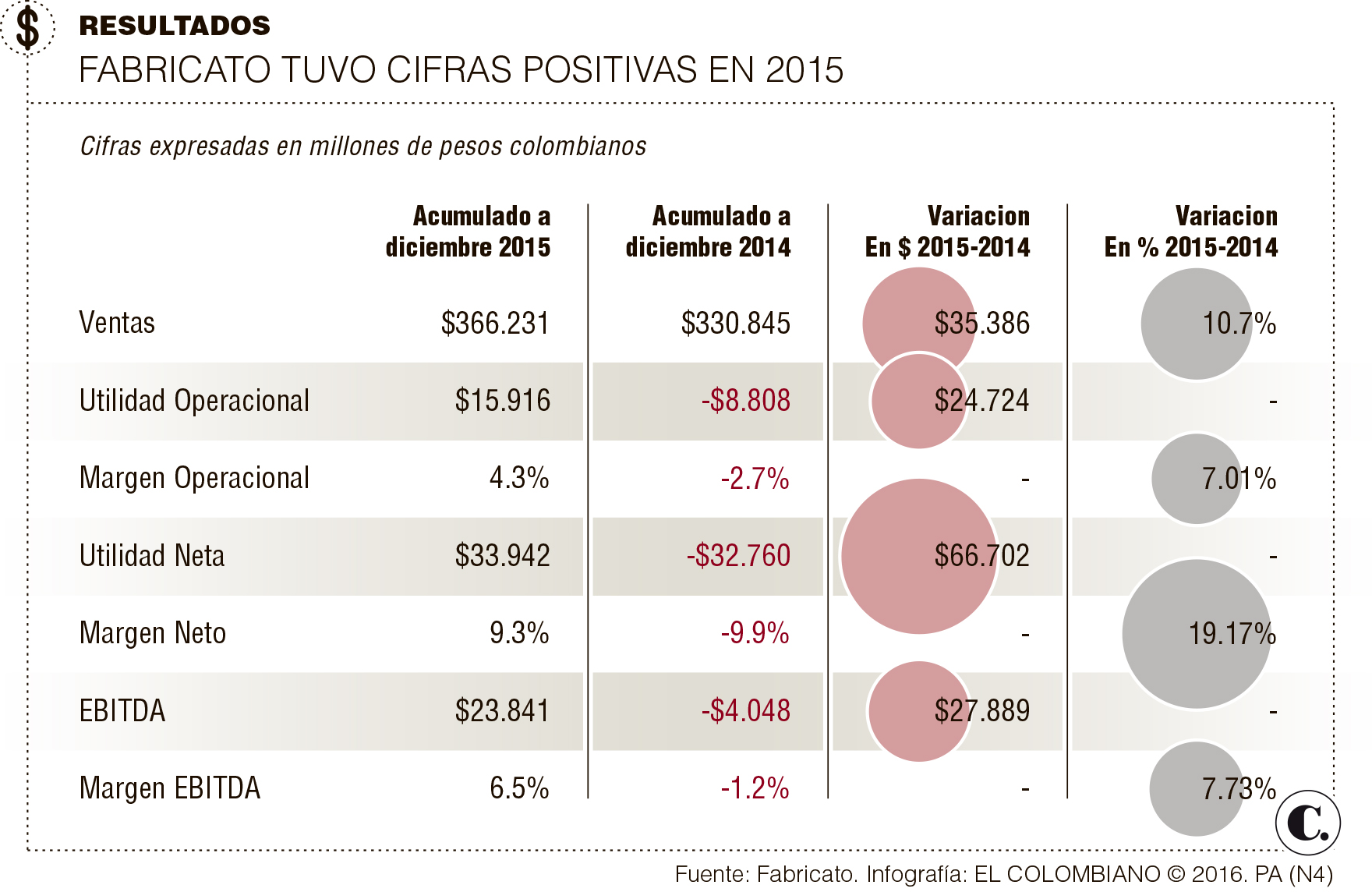 El negocio inmobiliario puso a ganar a Fabricato