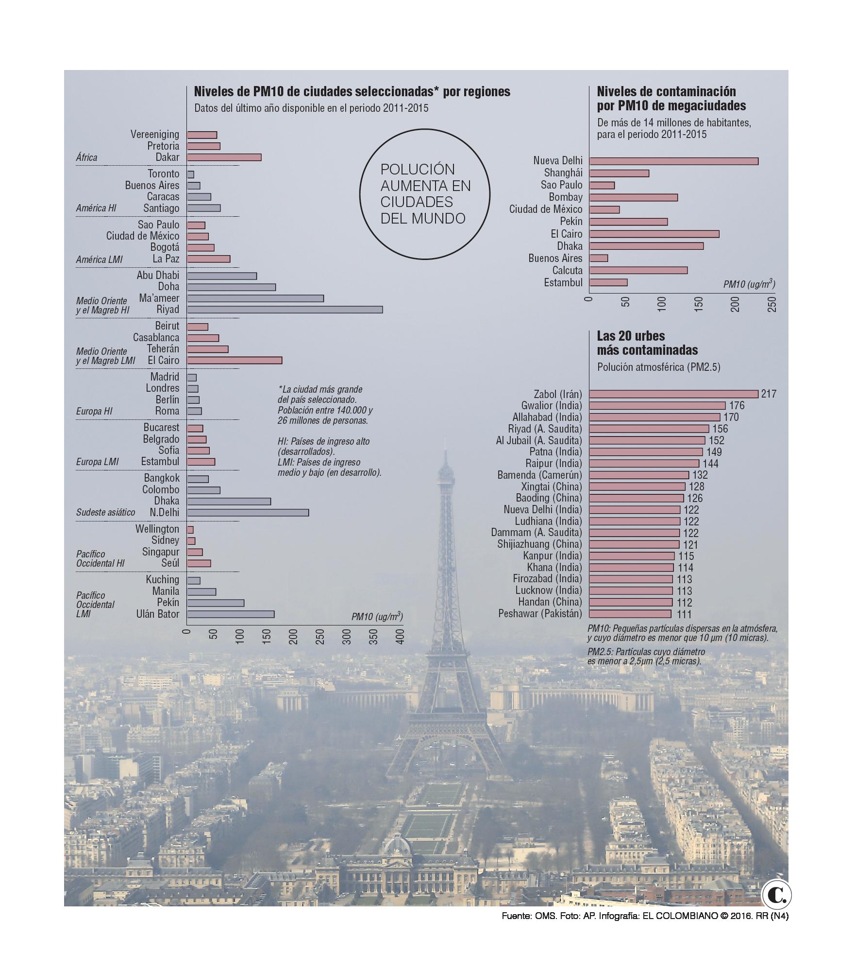 OMS: cuatro de cinco habitantes de urbes respira aire contaminado
