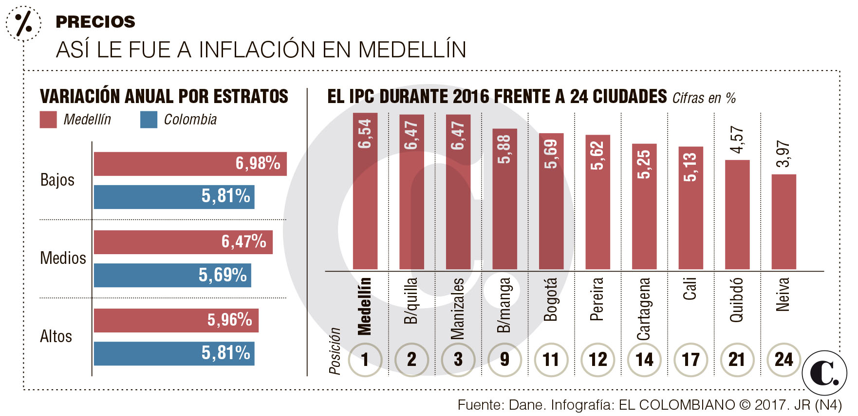 Medellín es campeona en inflación