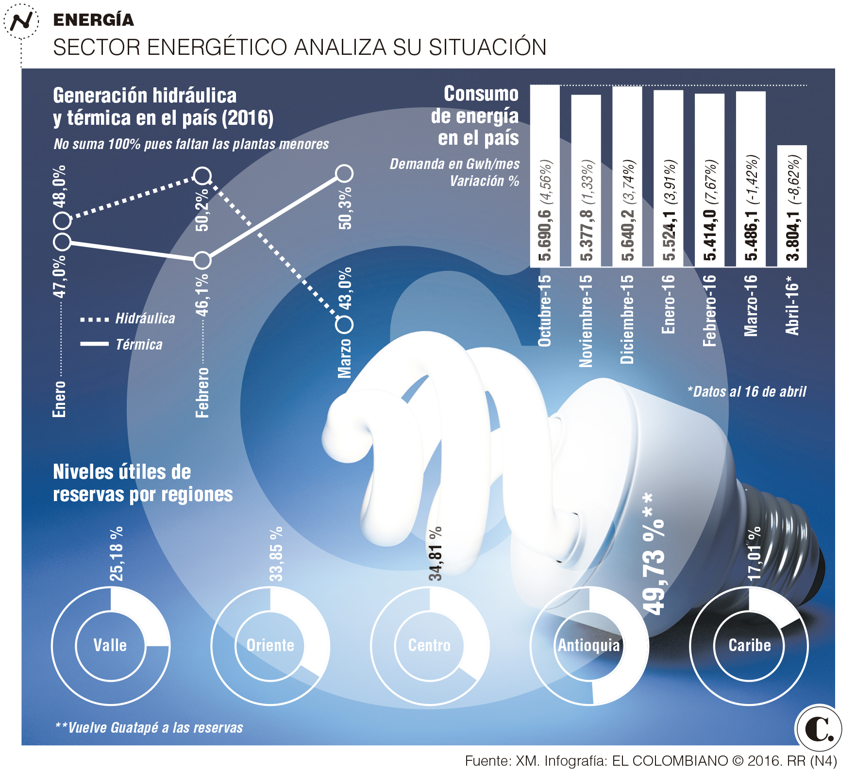 Se apaga el ahorro y no hay luces para precio de escasez