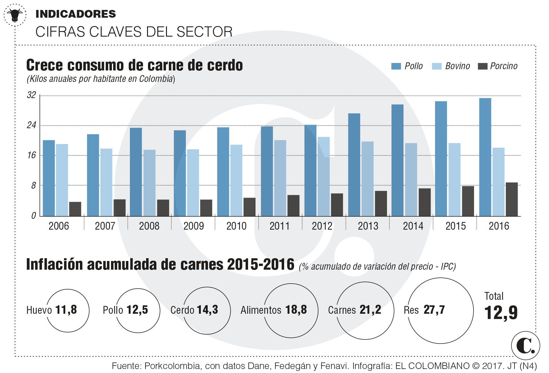 Porcicultores quieren vender carne en Perú 