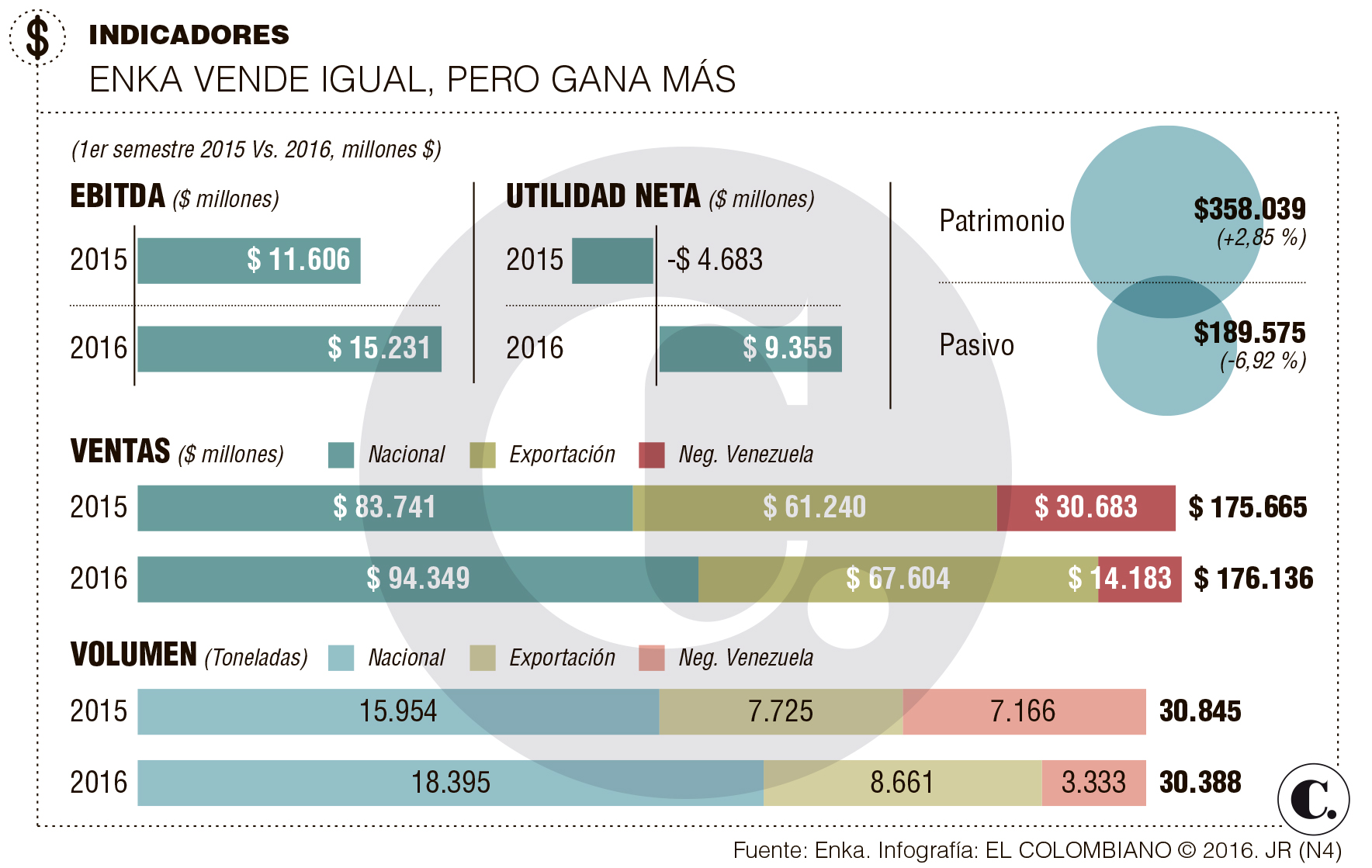 Enka ganó $9.355 millones en el primer semestre