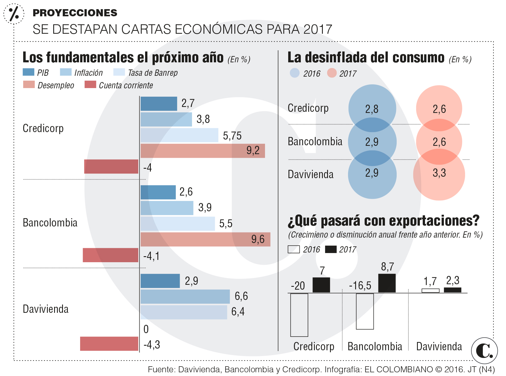 Economía crecería 2,7 % <br />el próximo año: analistas