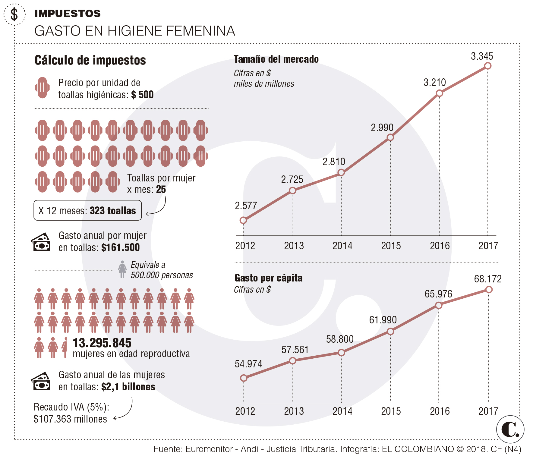 ¿Adiós al impuesto de 5 % por haber nacido mujer?