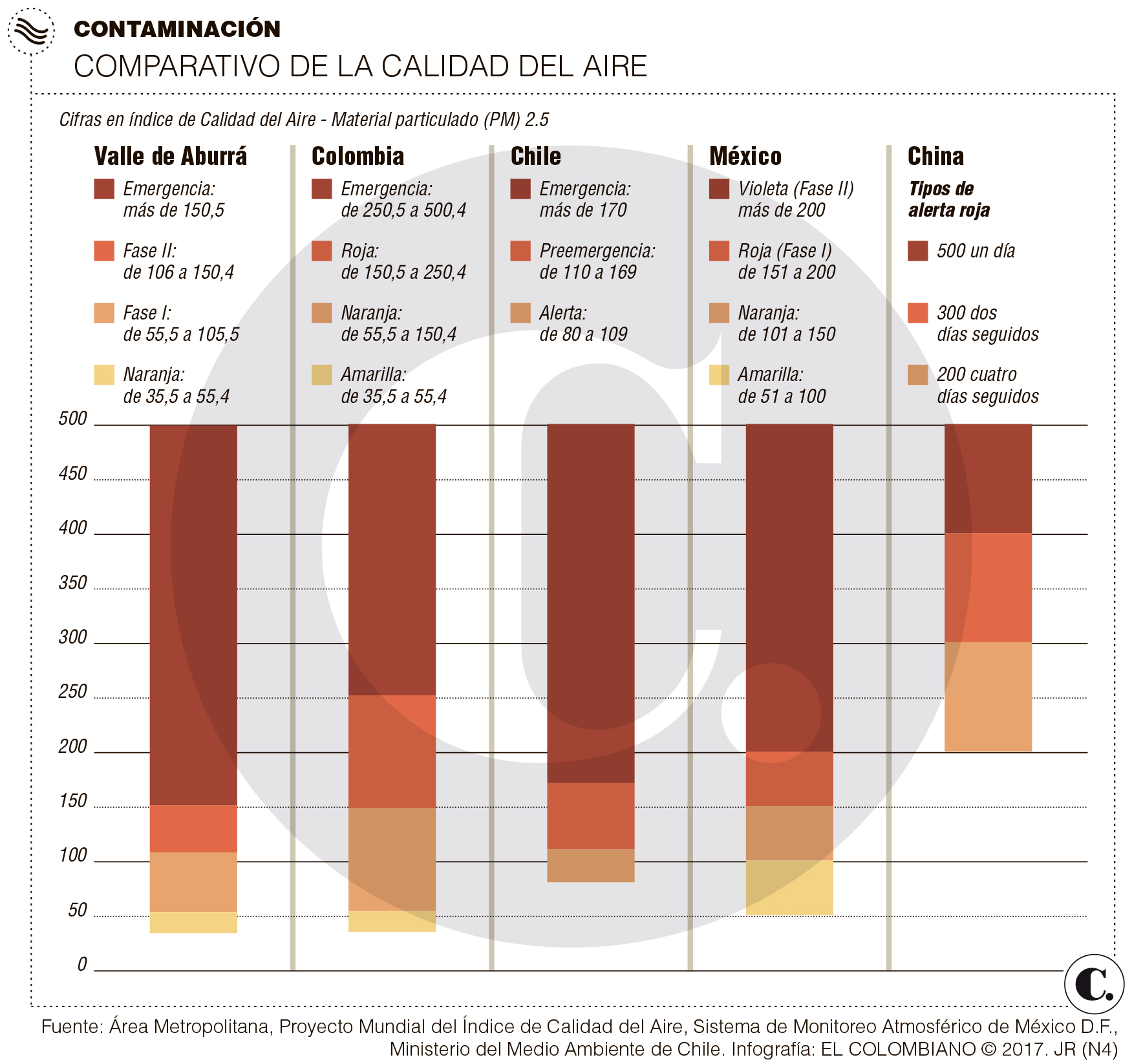 Medellín mide su aire con más rigor que otras ciudades