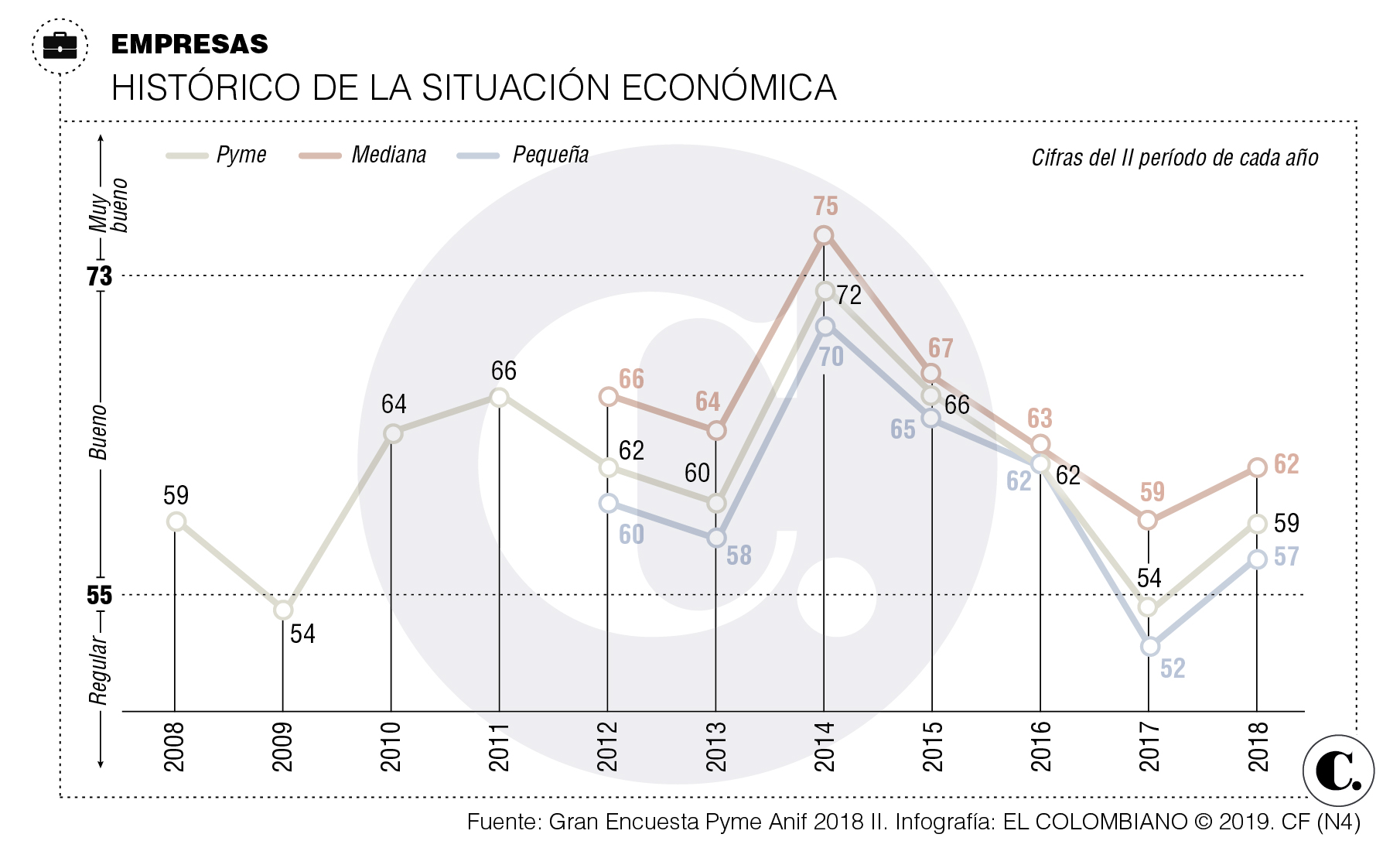 Pymes parecen recobrar la fe en sus negocios