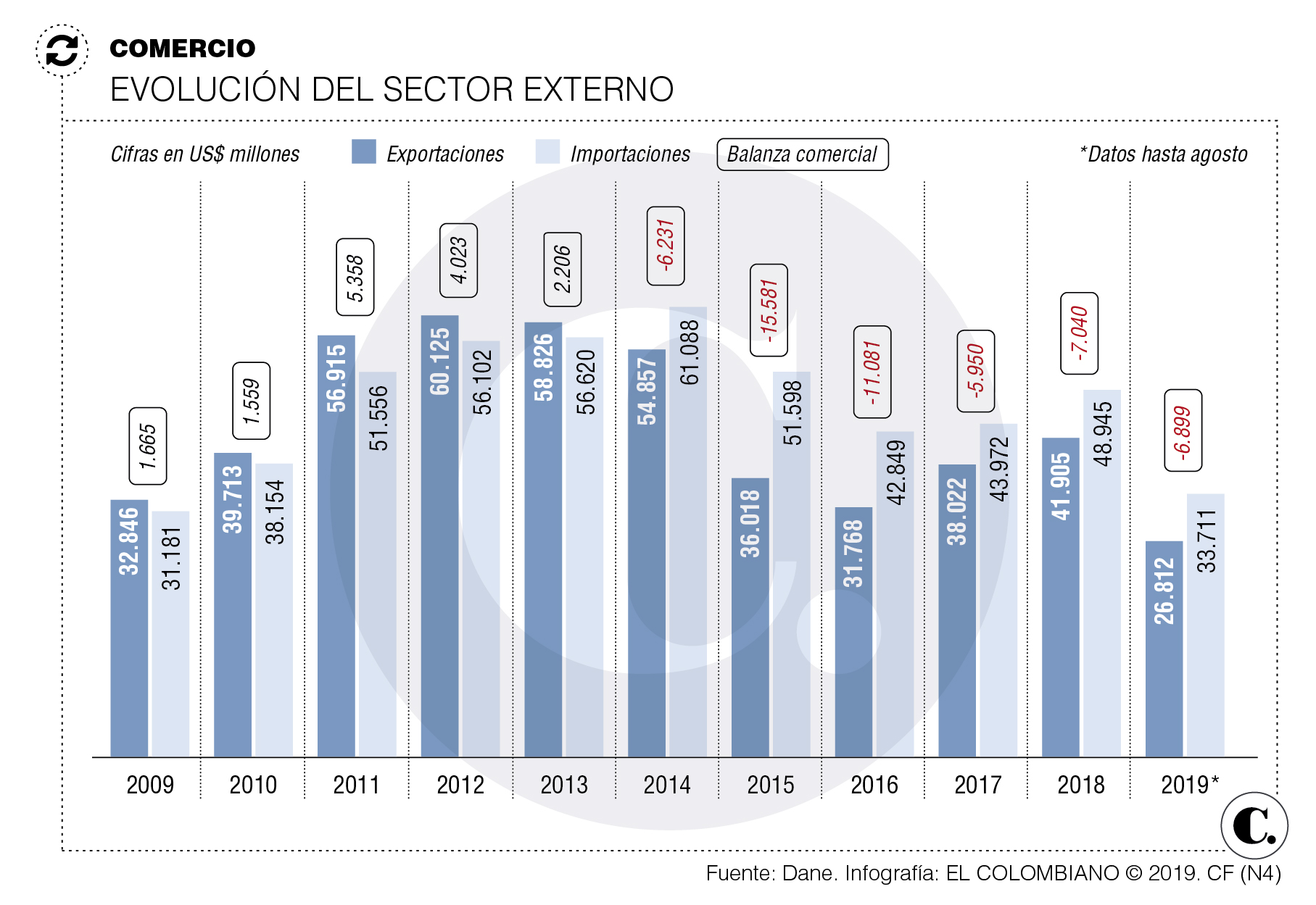 El país sigue comprando más de lo que vende