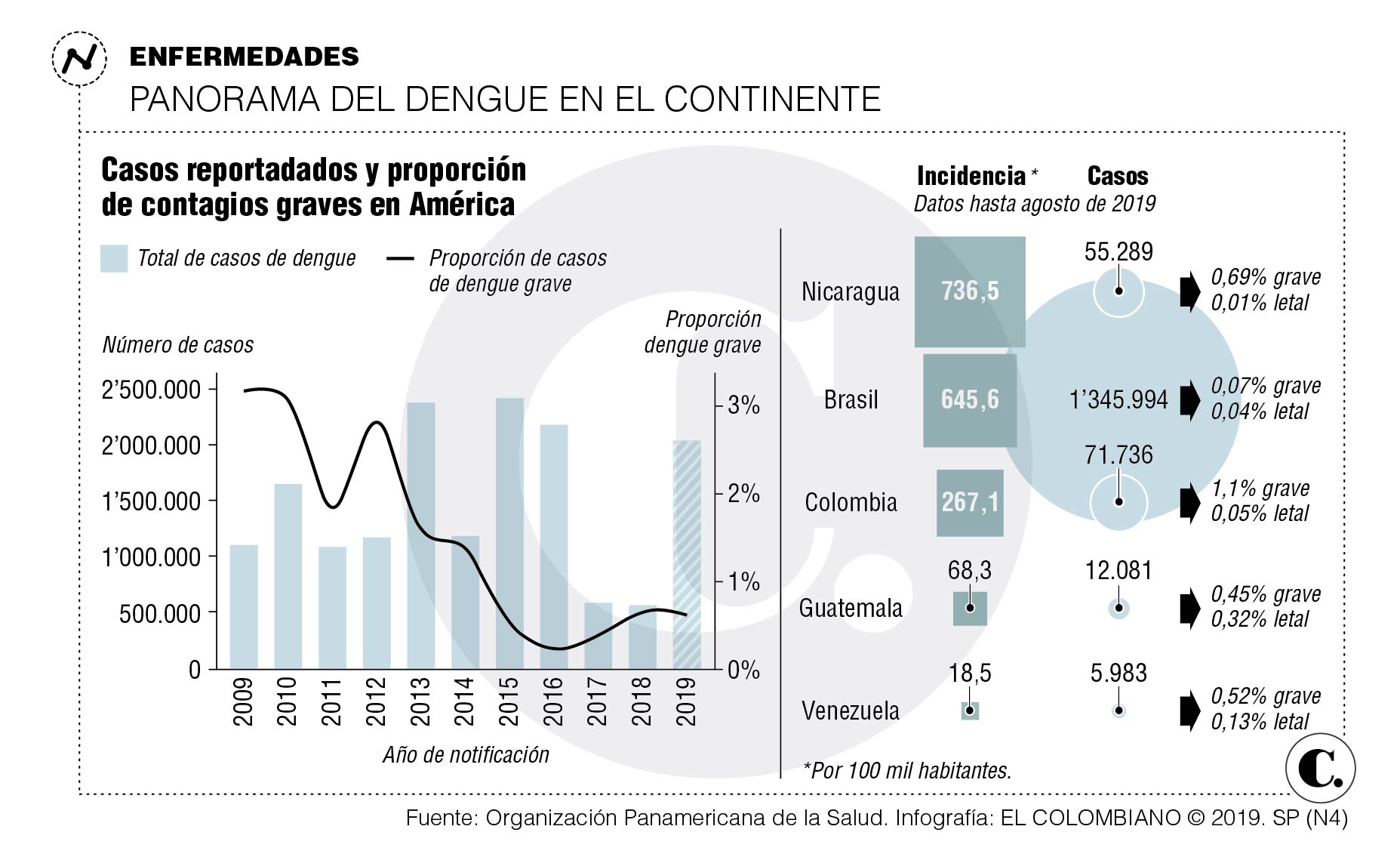 Dengue, un mal que escala en América Latina