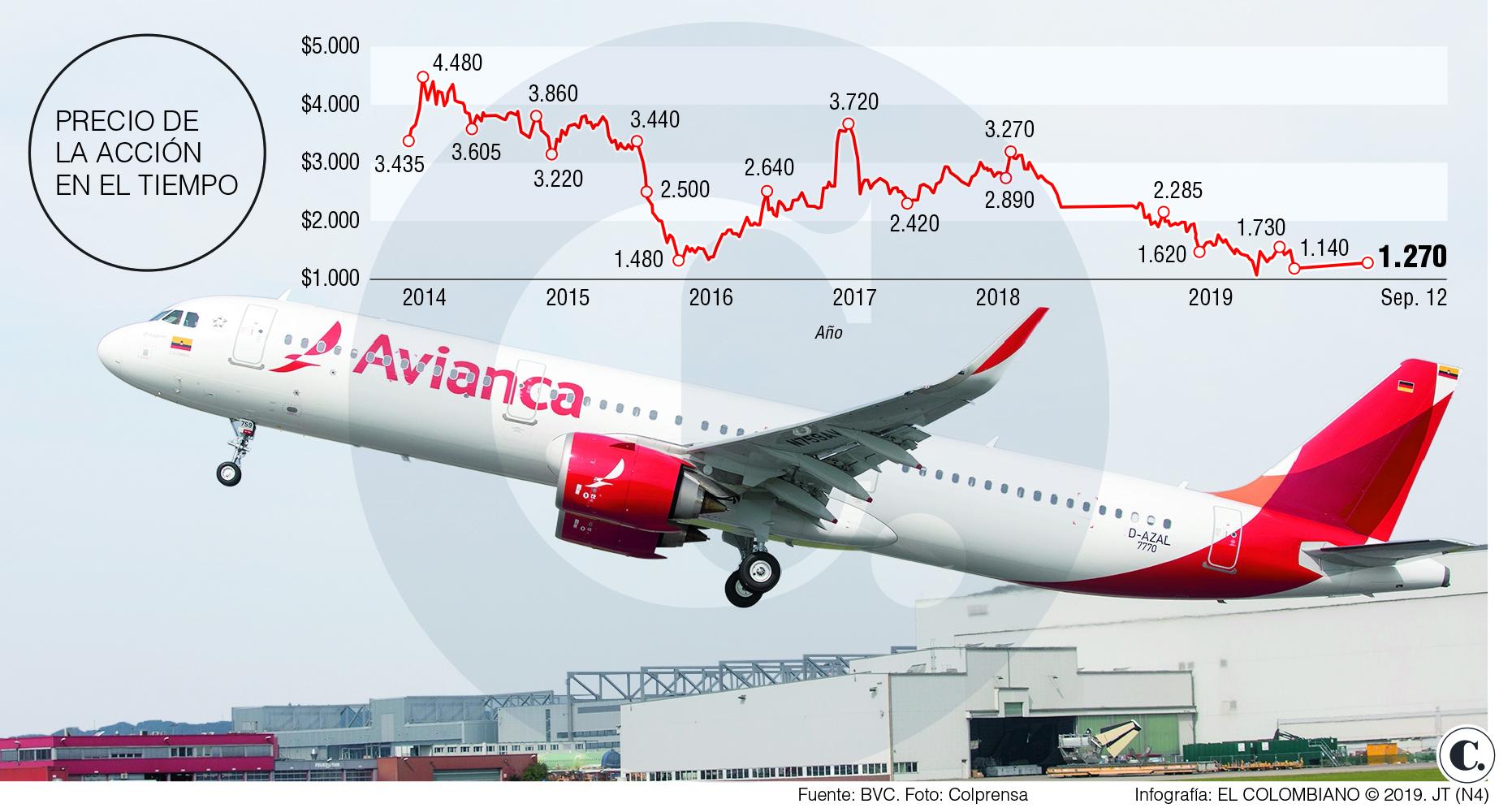 Avianca baja la presión financiera a sus deudas