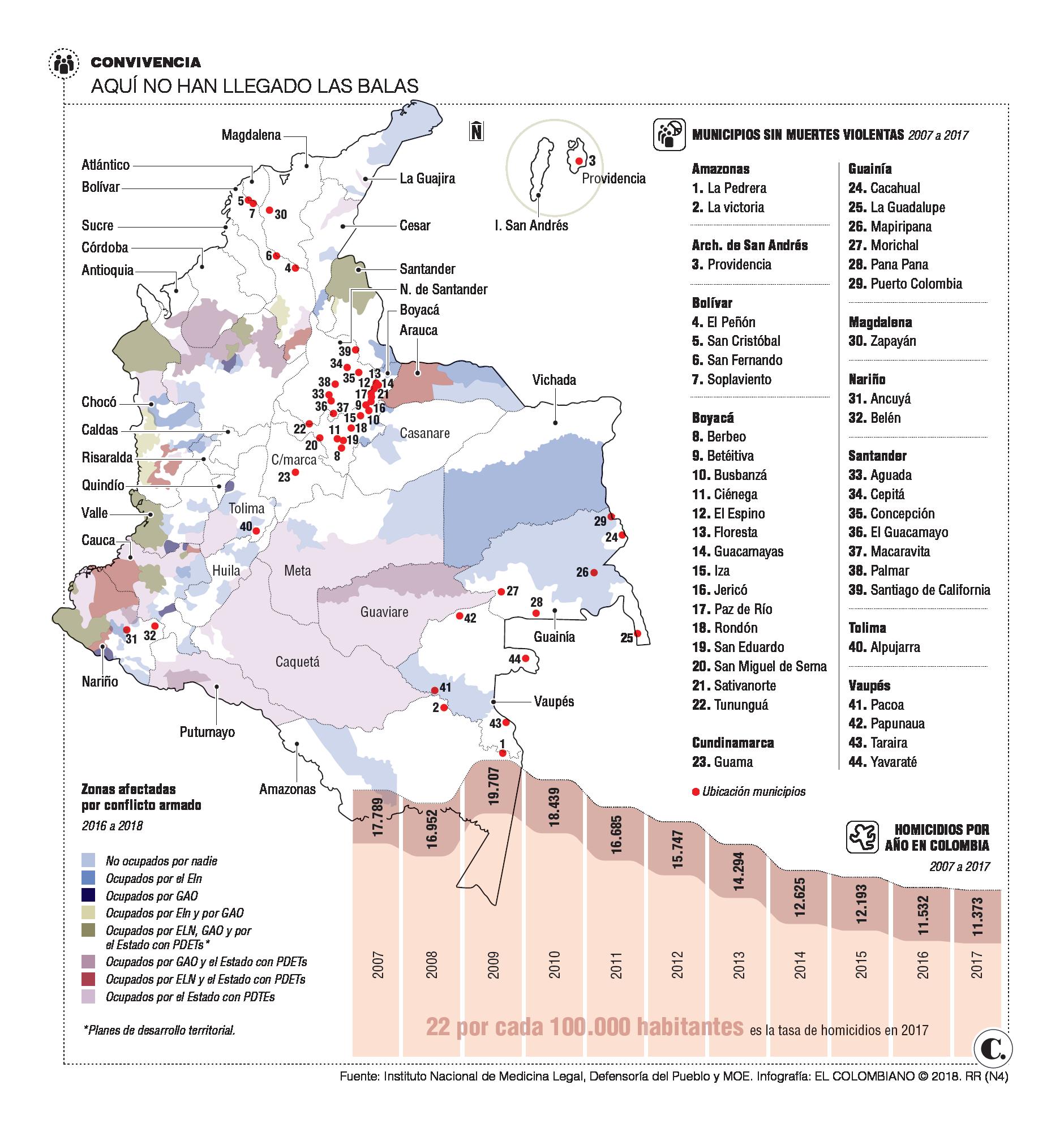 En el 4 % de Colombia reina la vida hace 10 años