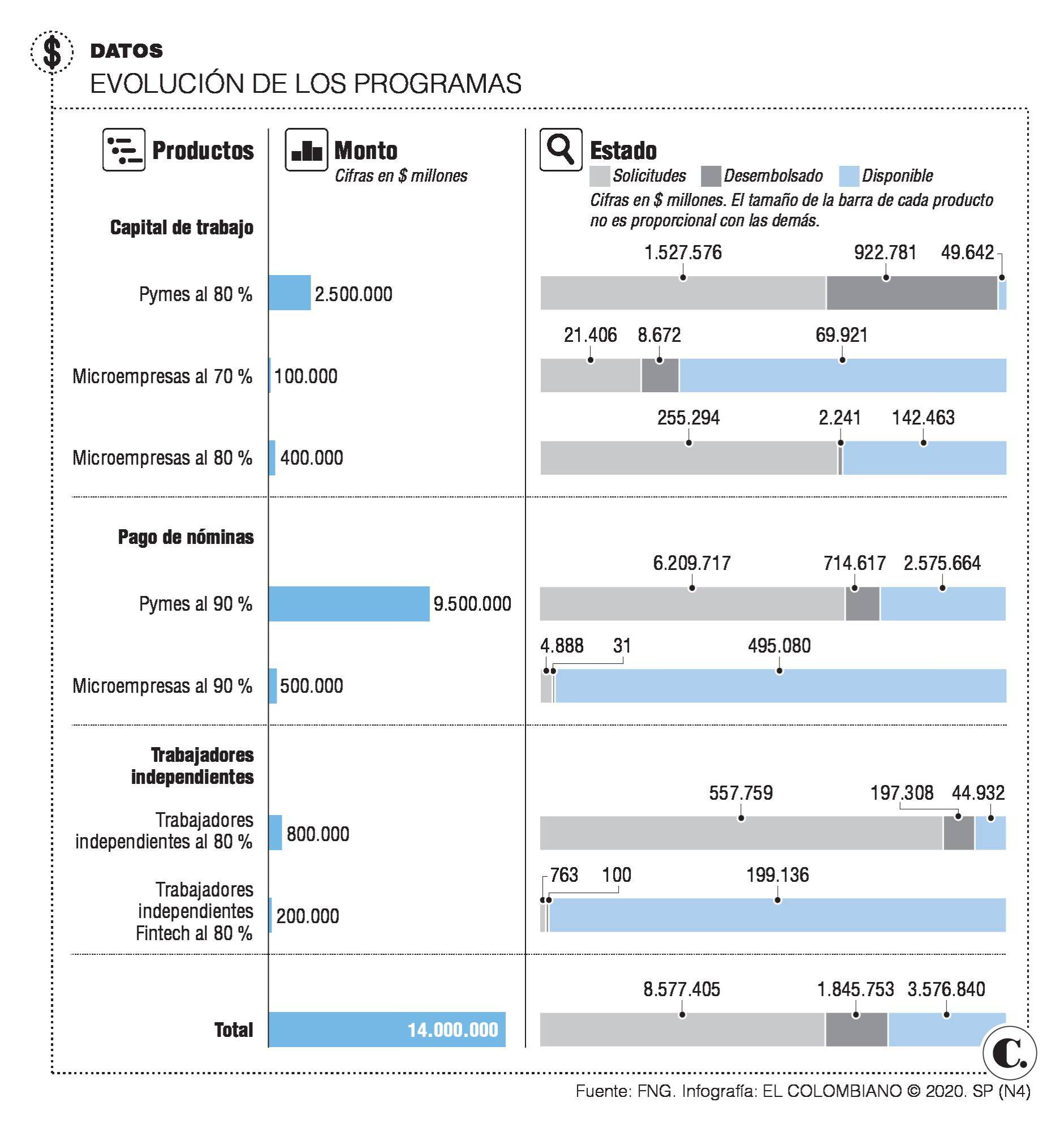 Se han desembolsado 13,18 % de los recursos garantizados por crisis