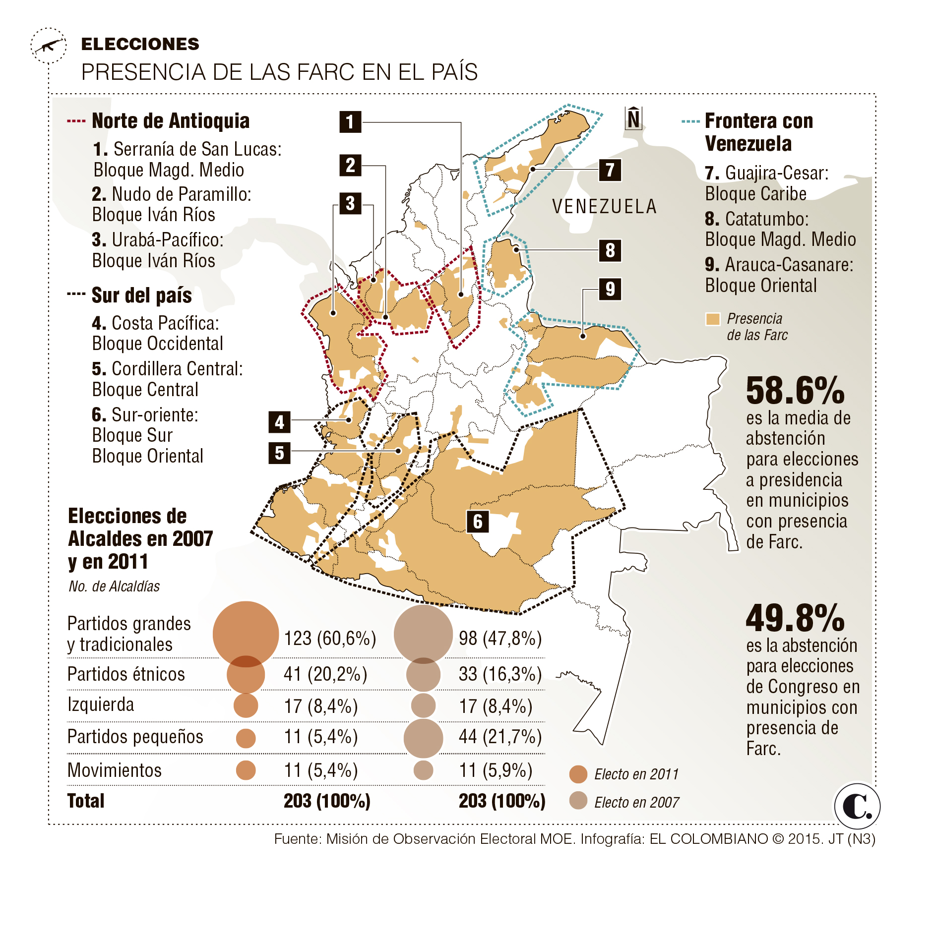 203 municipios en riesgo electoral por presencia de las Farc: MOE