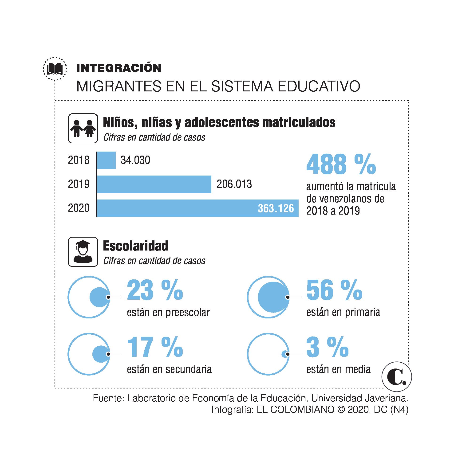 Así va la inclusión de los migrantes en la educación