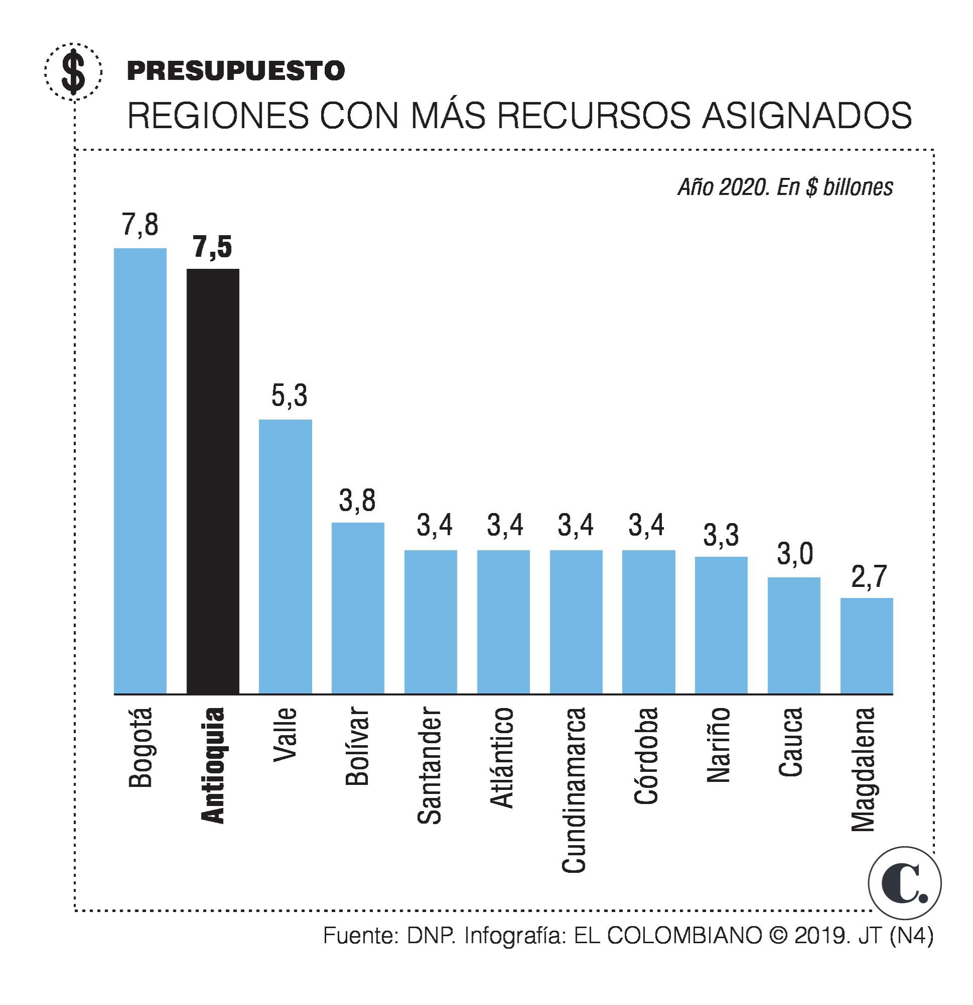 Antioquia, con $7,5 billones para invertir en 2020