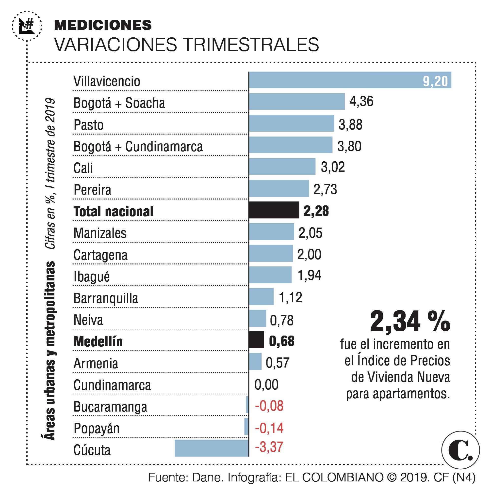 Vivienda nueva en Medellín se encareció 0,68 % 