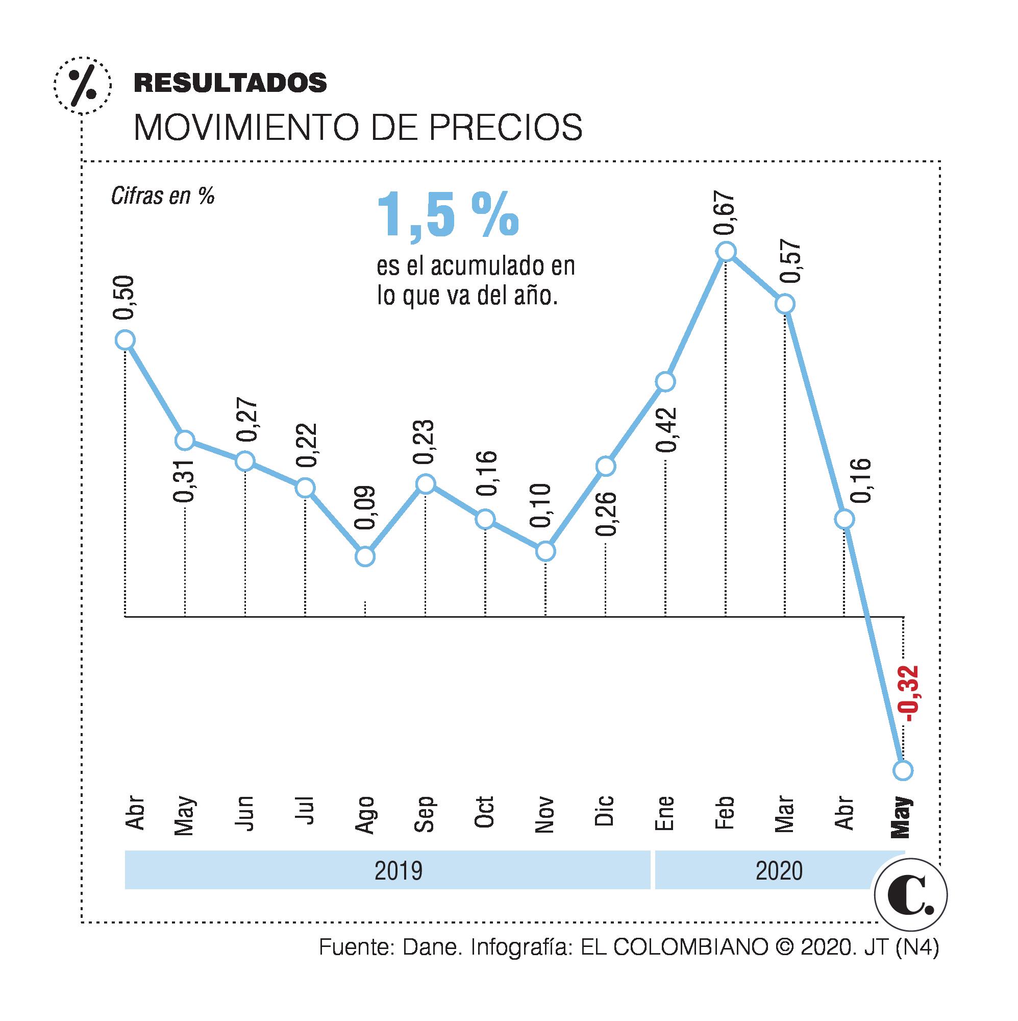 Beneficios y alertas de un dato de inflación que fue negativo en mayo